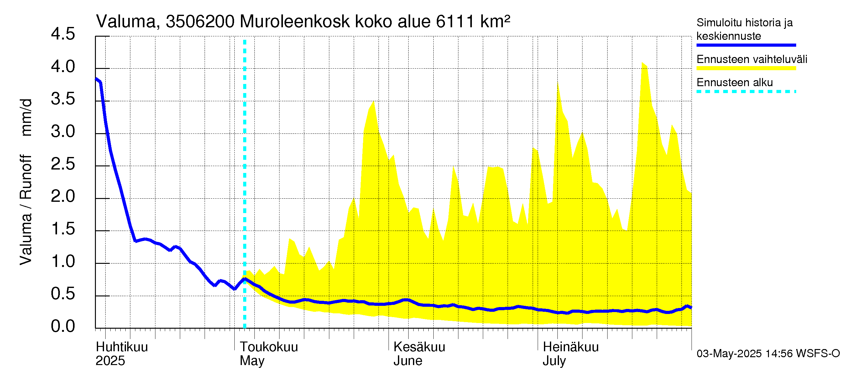 Kokemäenjoen vesistöalue - Muroleenkoski: Valuma