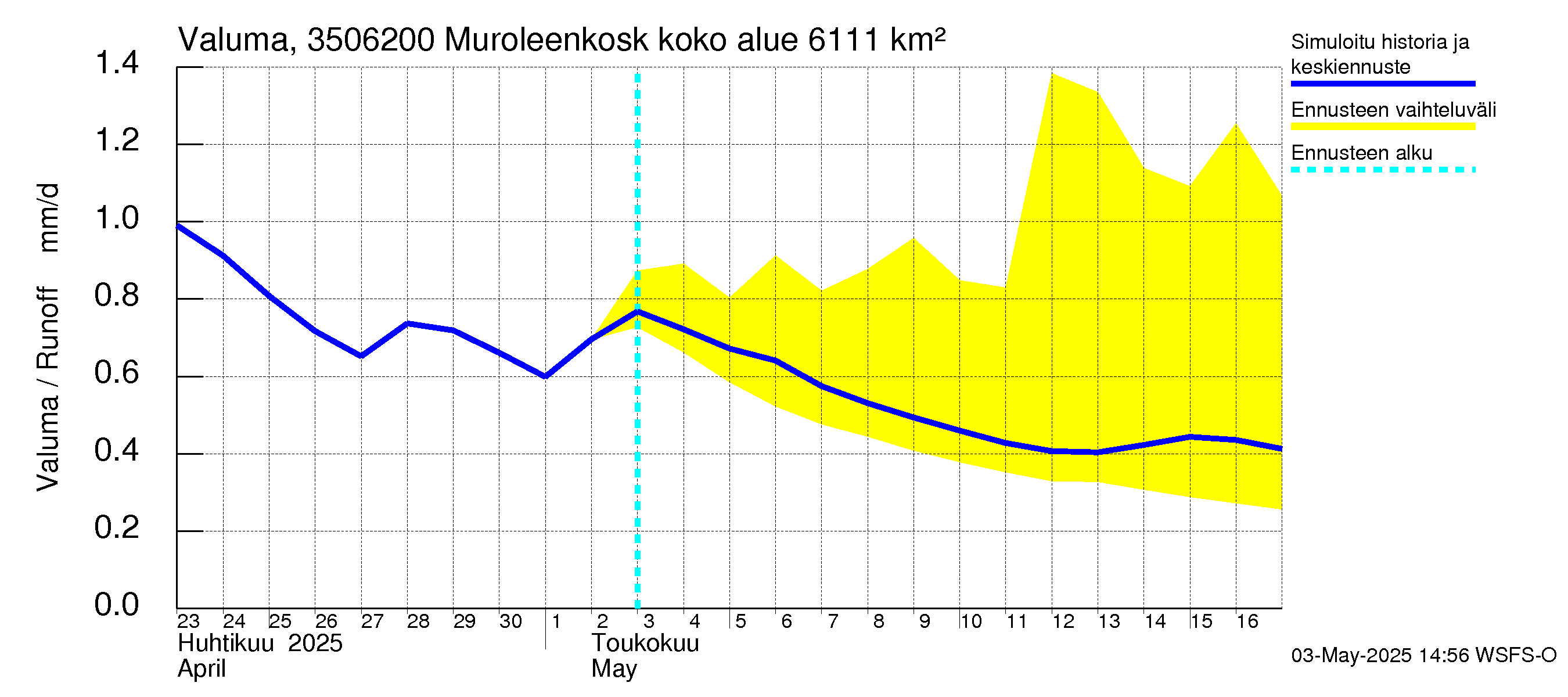 Kokemäenjoen vesistöalue - Muroleenkoski: Valuma