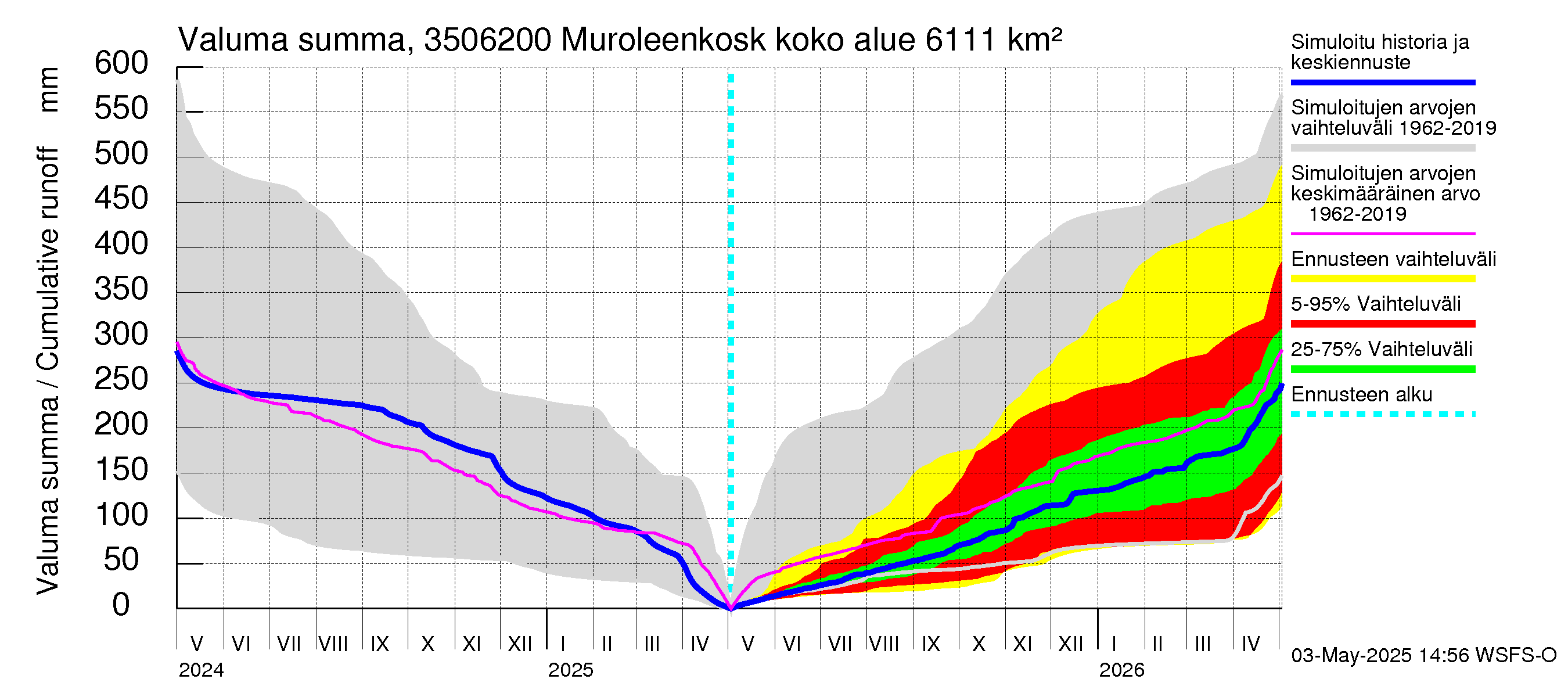 Kokemäenjoen vesistöalue - Muroleenkoski: Valuma - summa