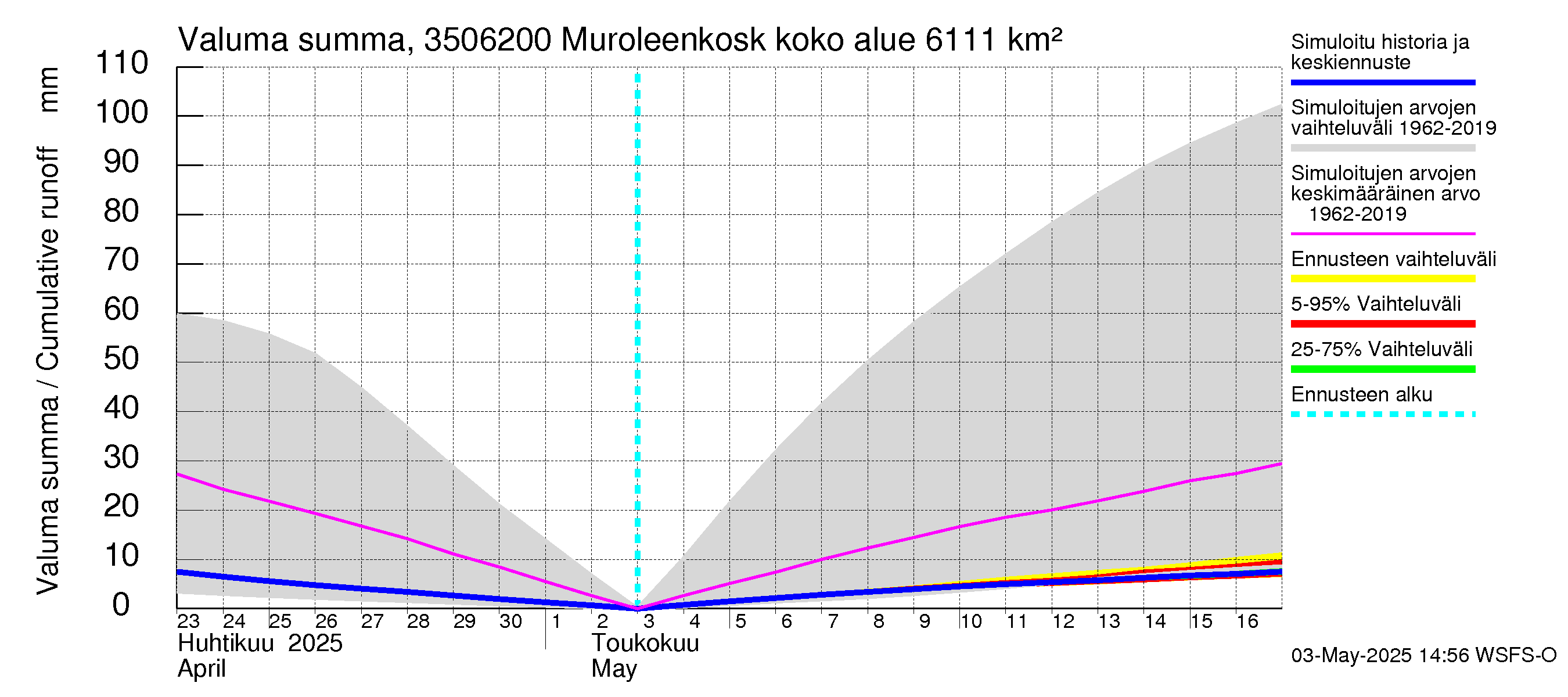 Kokemäenjoen vesistöalue - Muroleenkoski: Valuma - summa