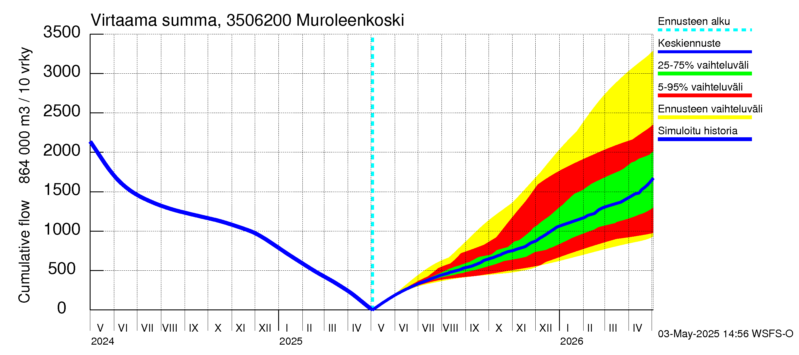 Kokemäenjoen vesistöalue - Muroleenkoski: Virtaama / juoksutus - summa
