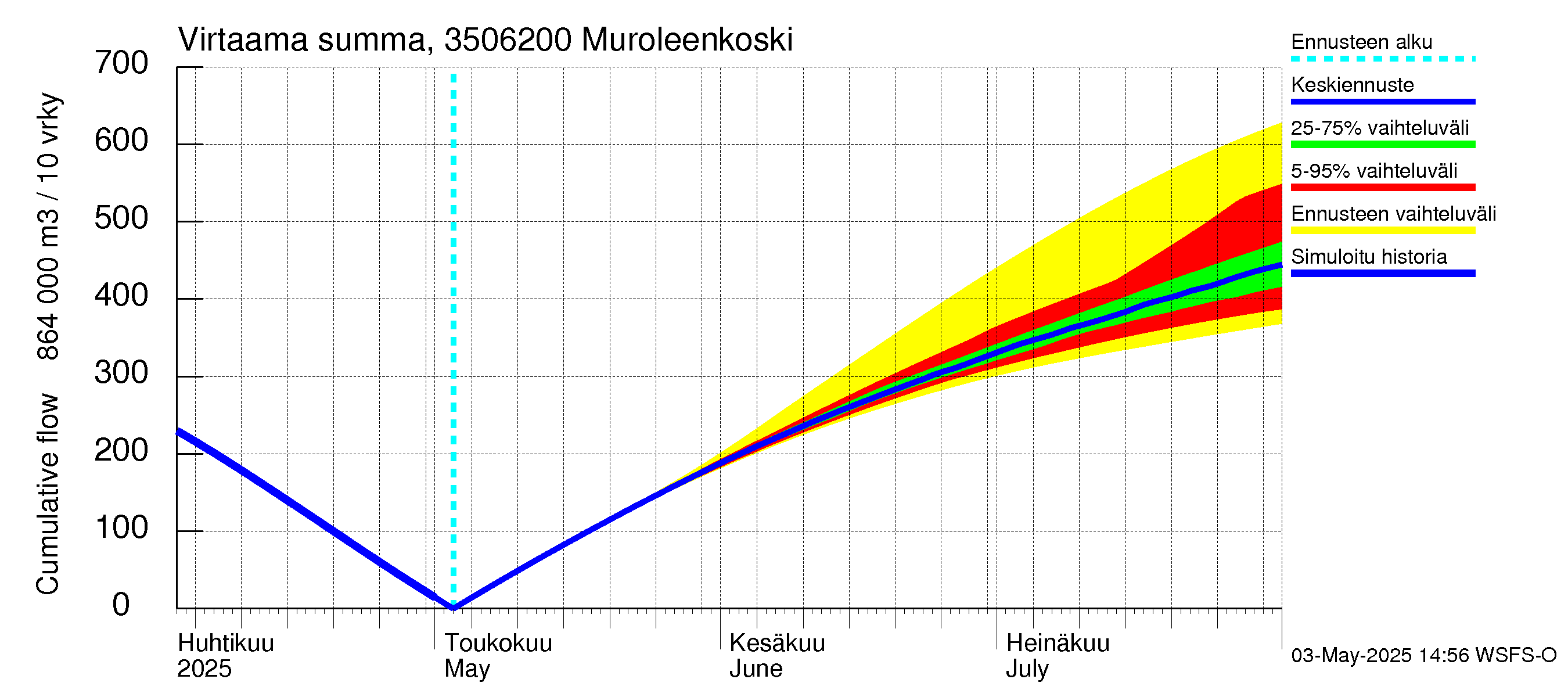 Kokemäenjoen vesistöalue - Muroleenkoski: Virtaama / juoksutus - summa