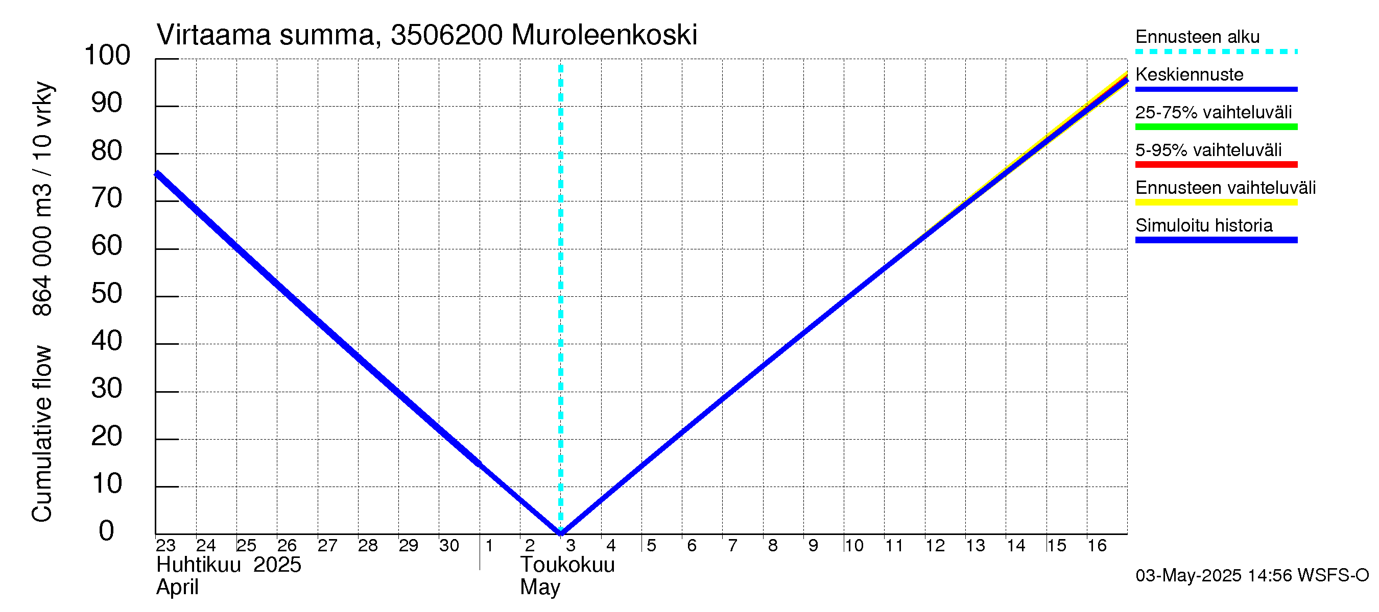 Kokemäenjoen vesistöalue - Muroleenkoski: Virtaama / juoksutus - summa