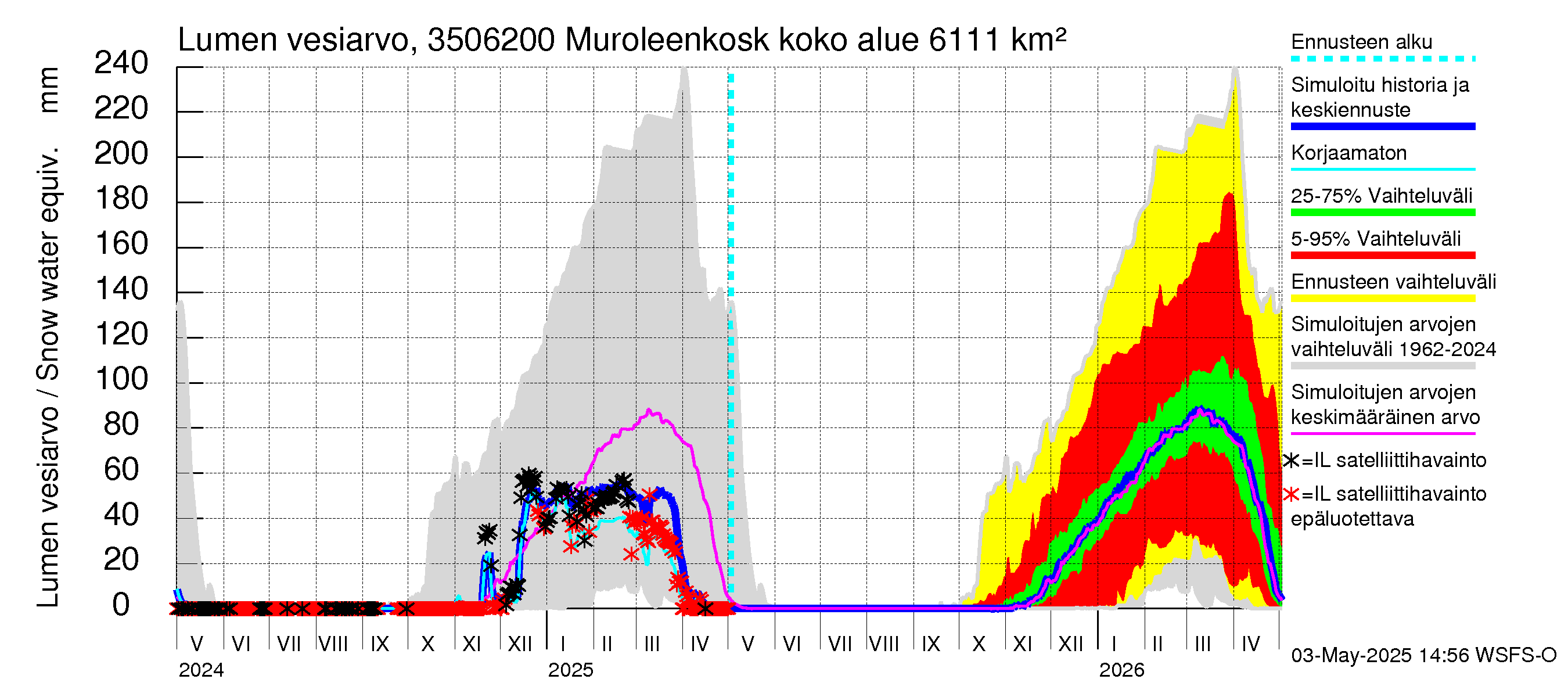 Kokemäenjoen vesistöalue - Muroleenkoski: Lumen vesiarvo