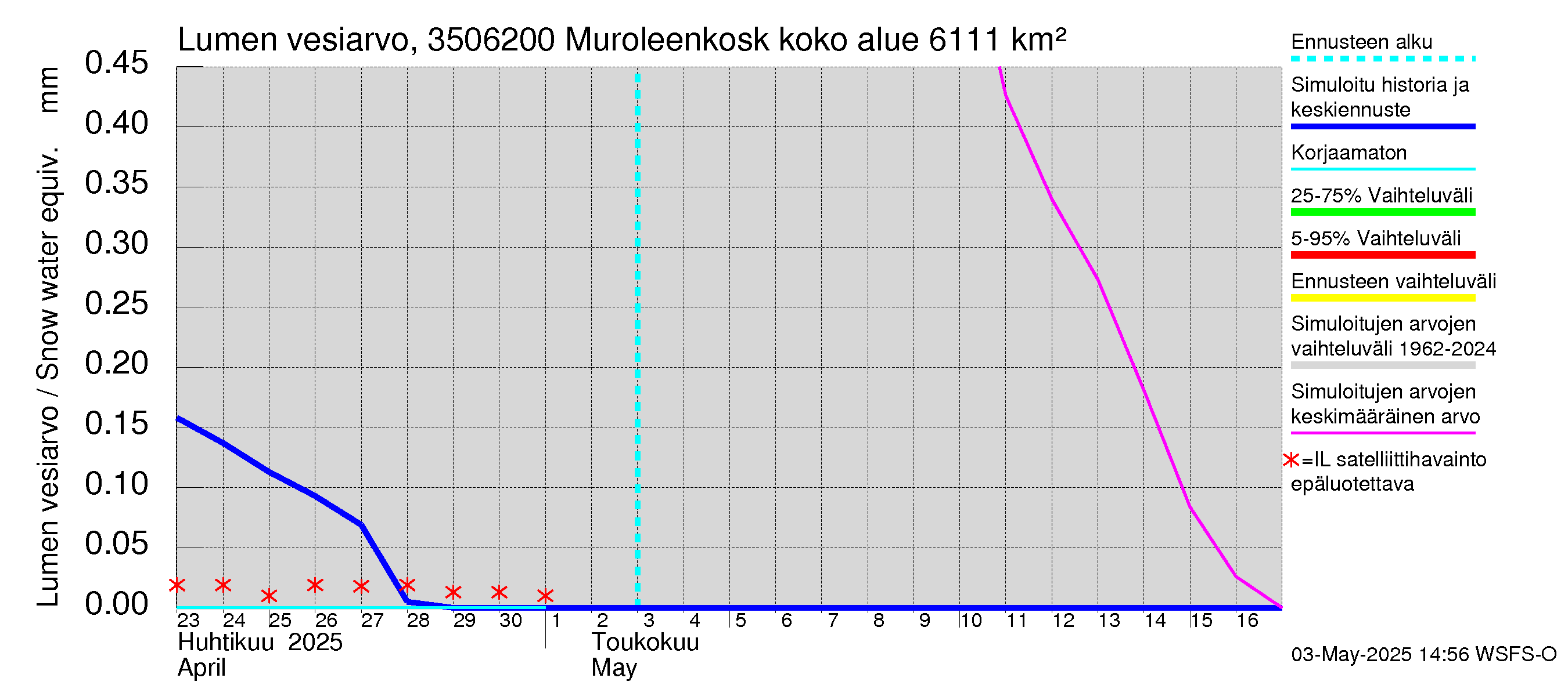Kokemäenjoen vesistöalue - Muroleenkoski: Lumen vesiarvo