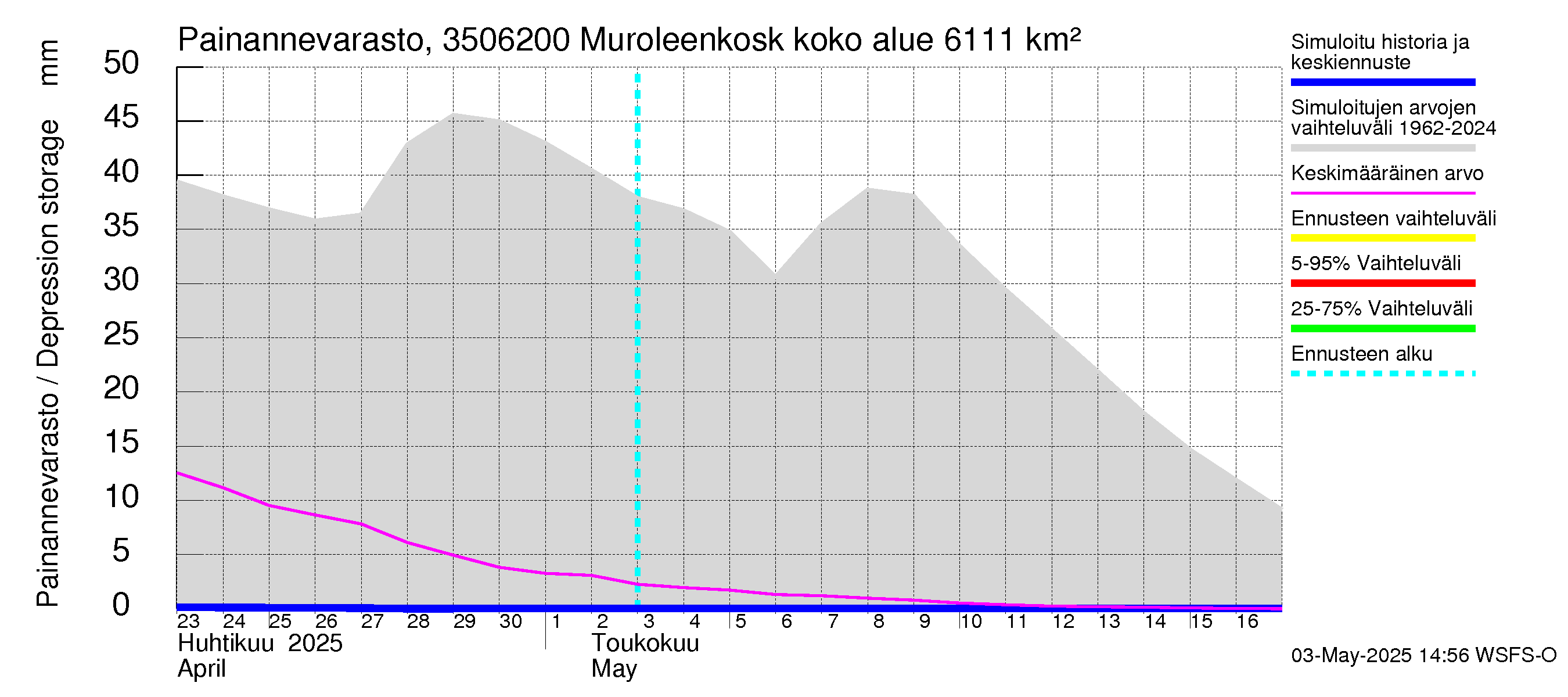 Kokemäenjoen vesistöalue - Muroleenkoski: Painannevarasto