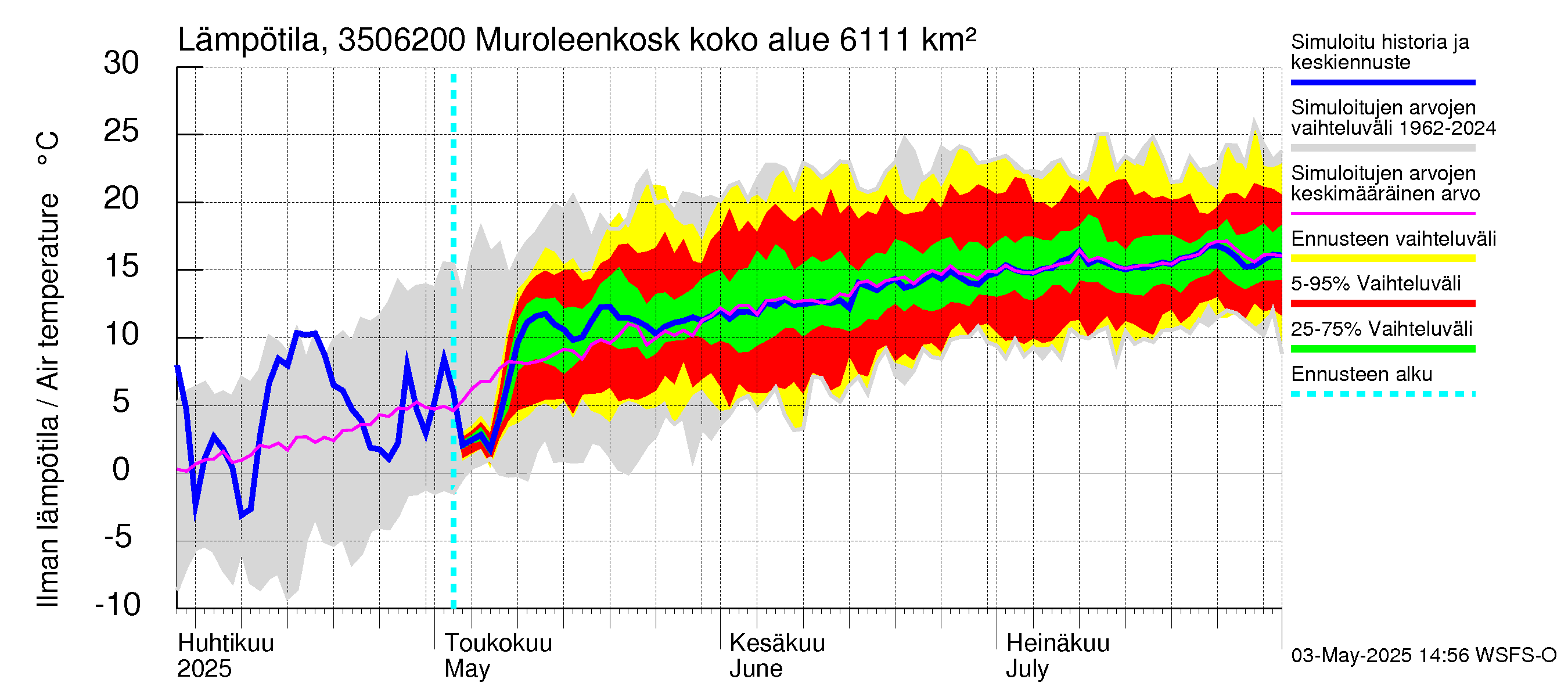Kokemäenjoen vesistöalue - Muroleenkoski: Ilman lämpötila