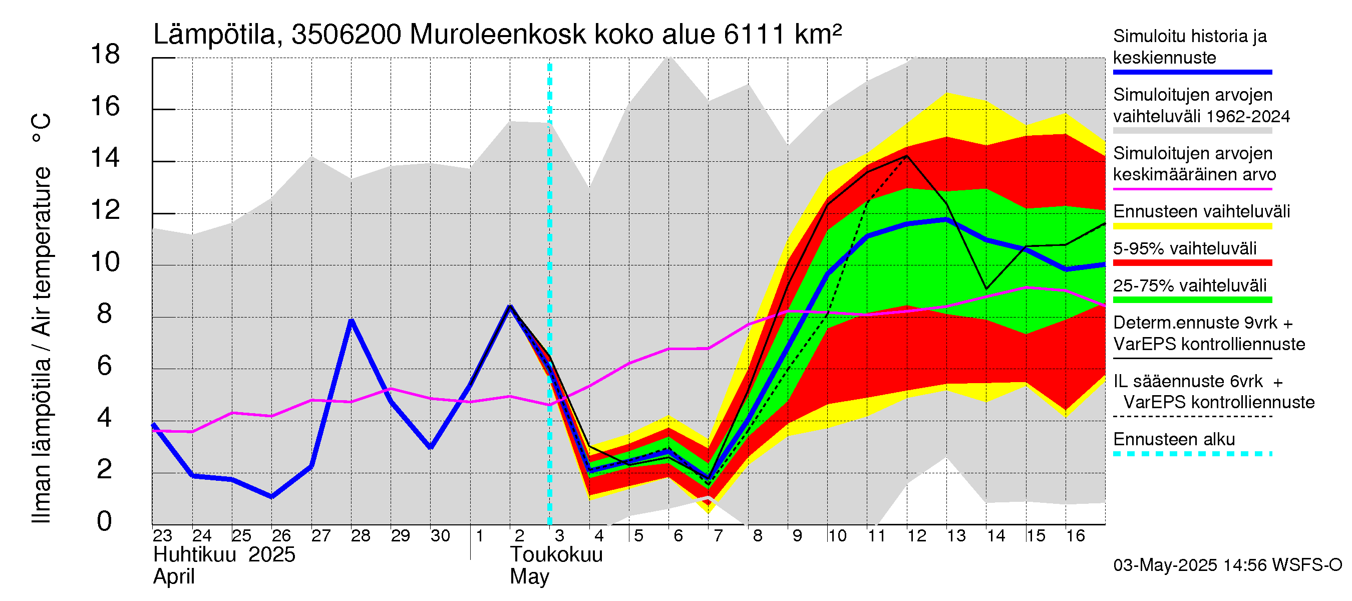 Kokemäenjoen vesistöalue - Muroleenkoski: Ilman lämpötila