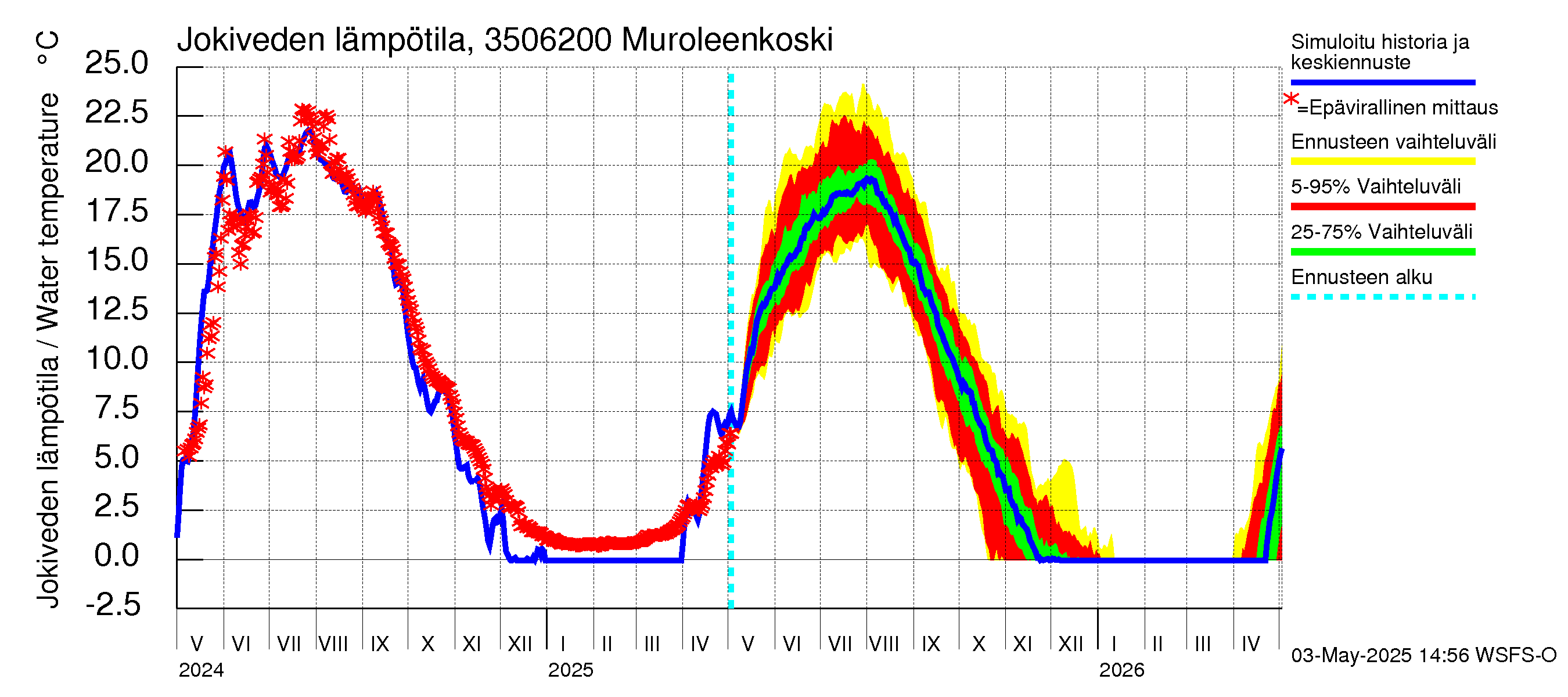 Kokemäenjoen vesistöalue - Muroleenkoski: Jokiveden lämpötila