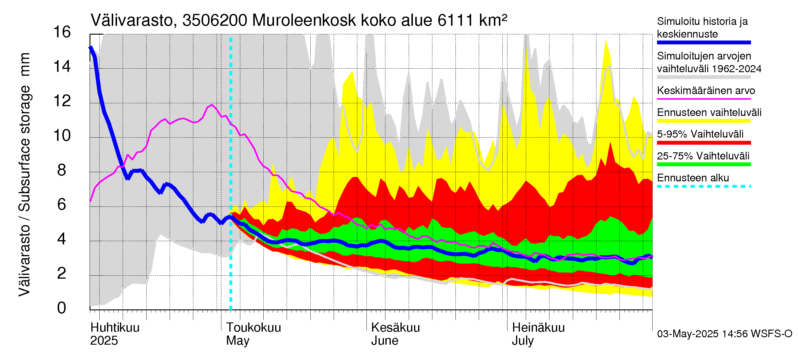 Kokemäenjoen vesistöalue - Muroleenkoski: Välivarasto