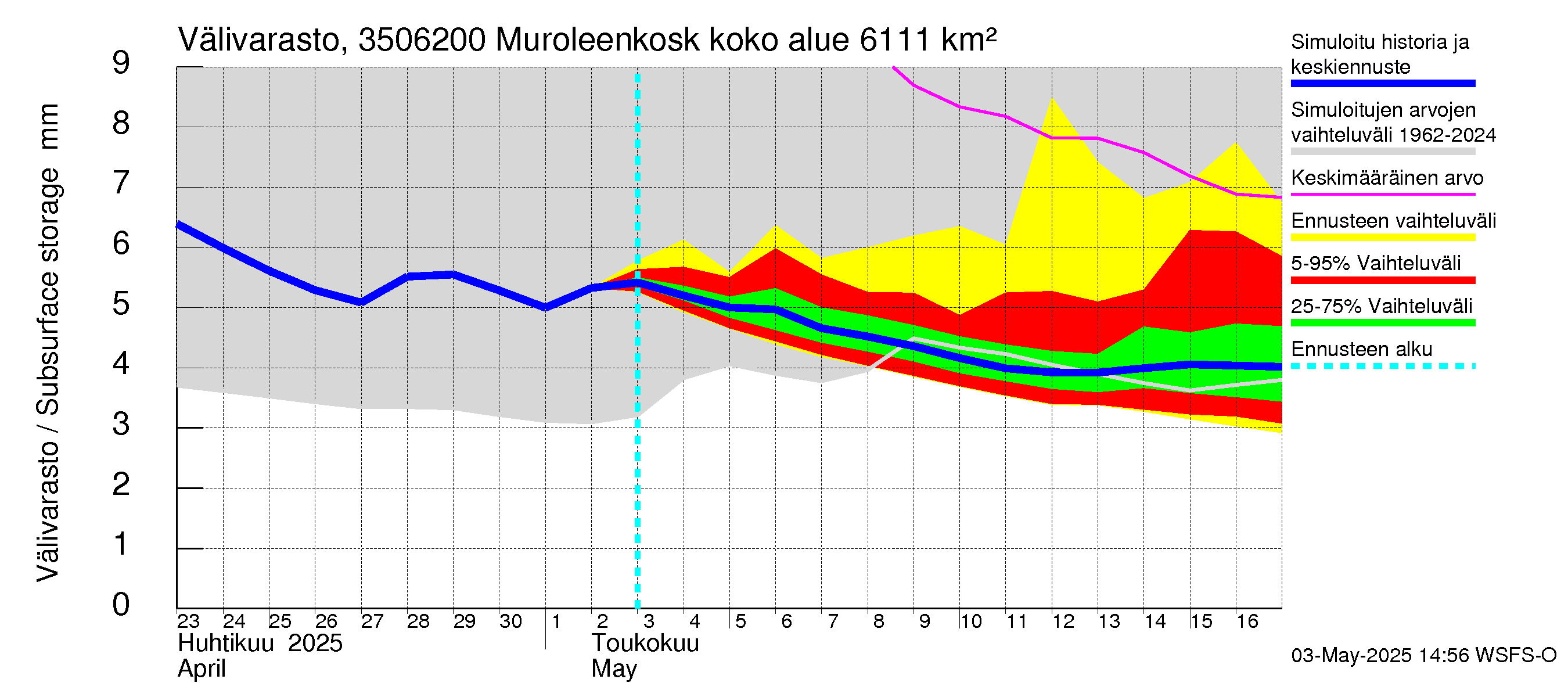 Kokemäenjoen vesistöalue - Muroleenkoski: Välivarasto