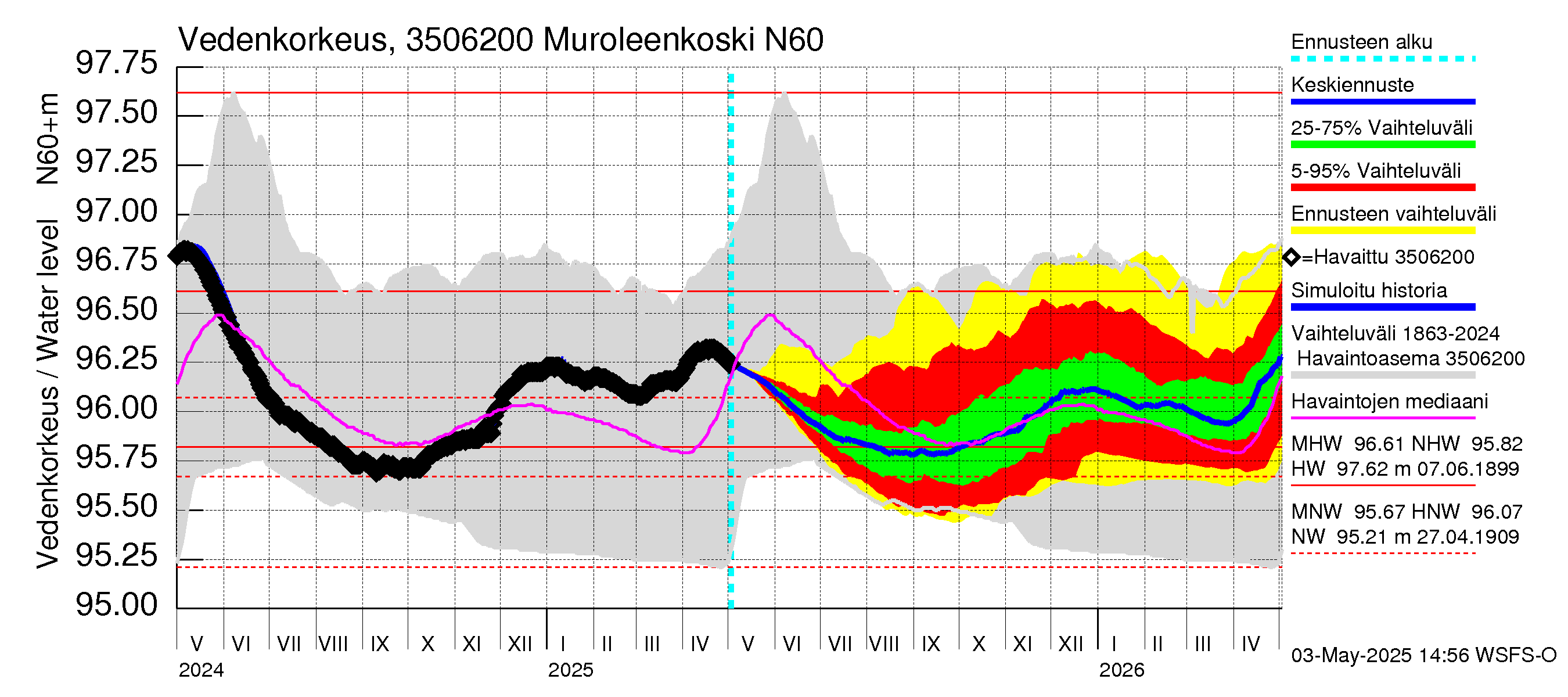 Kokemäenjoen vesistöalue - Muroleenkoski: Vedenkorkeus - jakaumaennuste