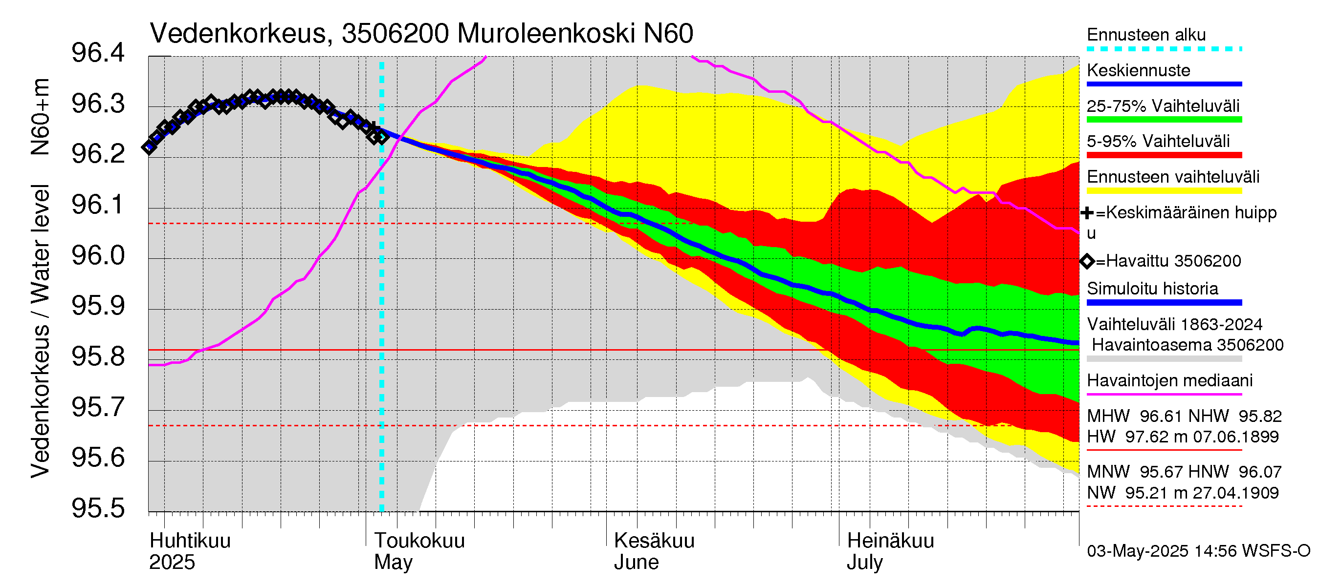 Kokemäenjoen vesistöalue - Muroleenkoski: Vedenkorkeus - jakaumaennuste