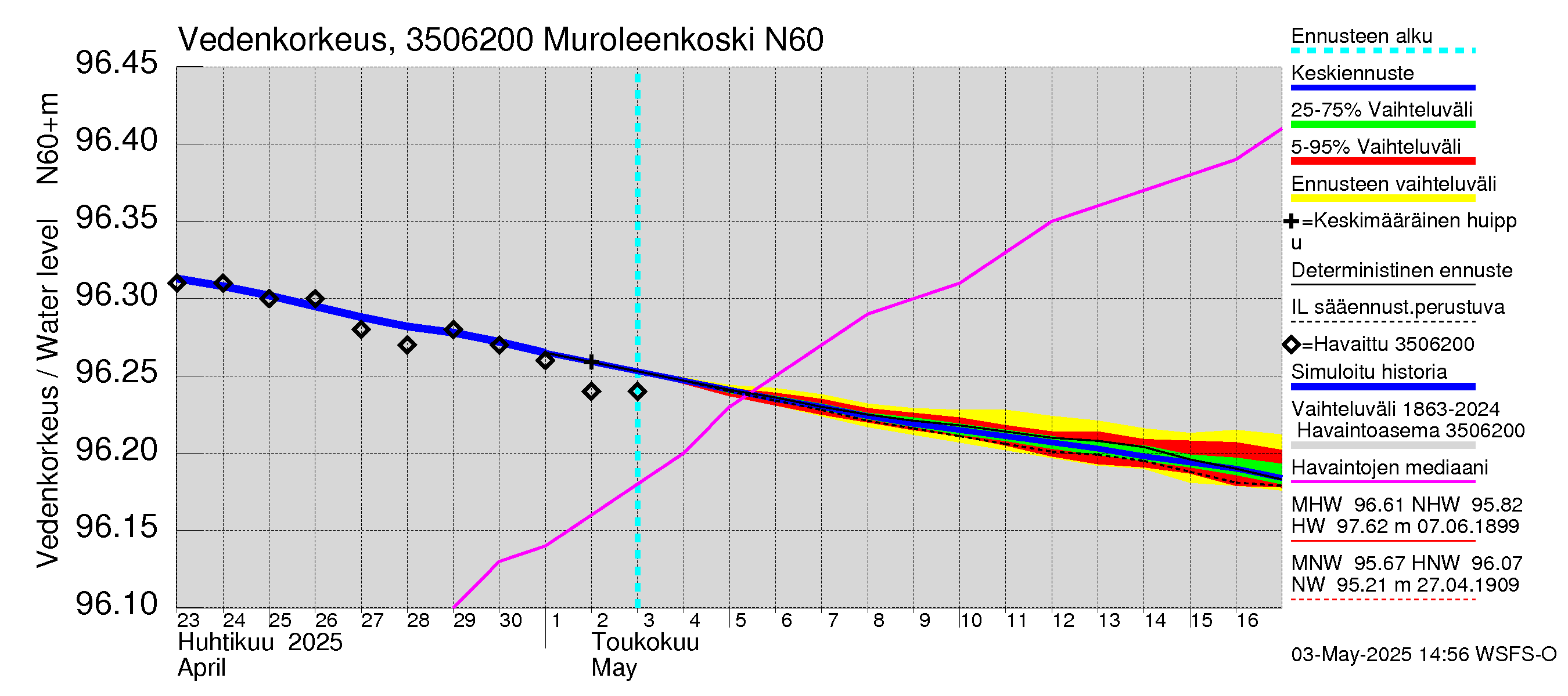 Kokemäenjoen vesistöalue - Muroleenkoski: Vedenkorkeus - jakaumaennuste