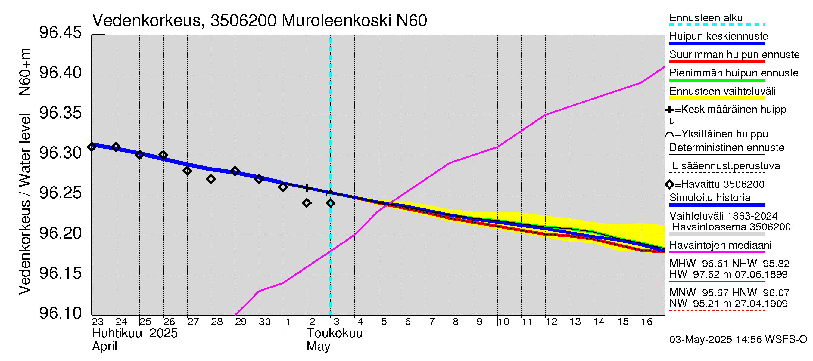 Kokemäenjoen vesistöalue - Muroleenkoski: Vedenkorkeus - huippujen keski- ja ääriennusteet