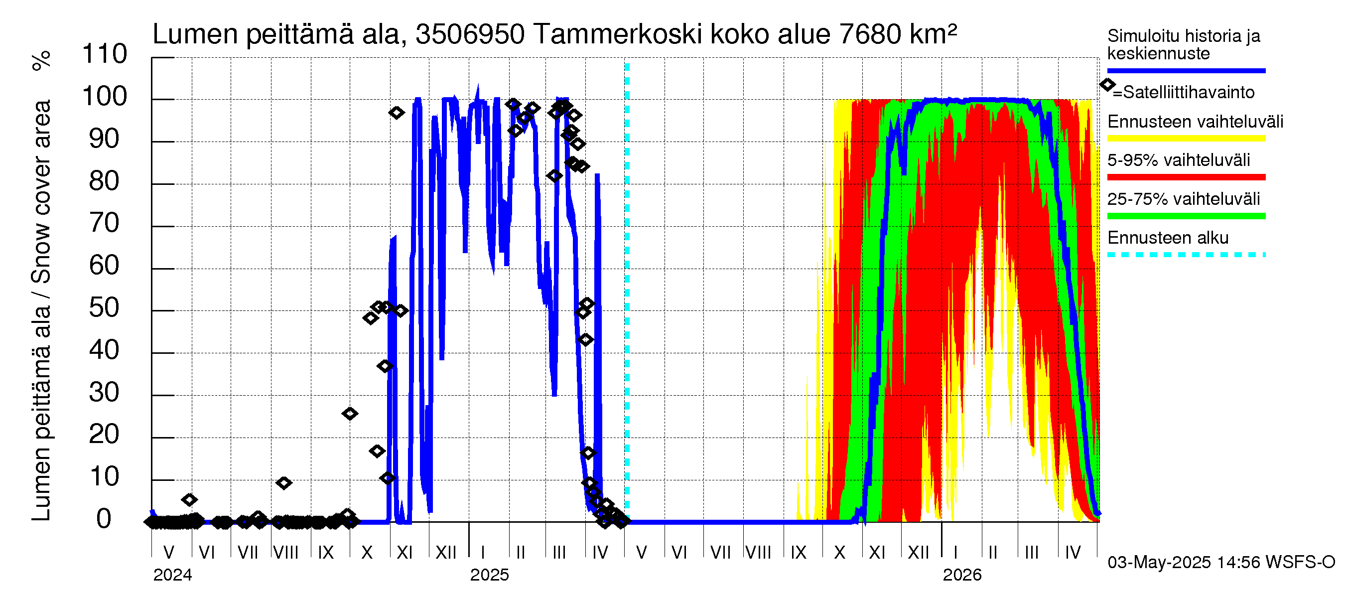 Kokemäenjoen vesistöalue - Tammerkoski: Lumen peittämä ala