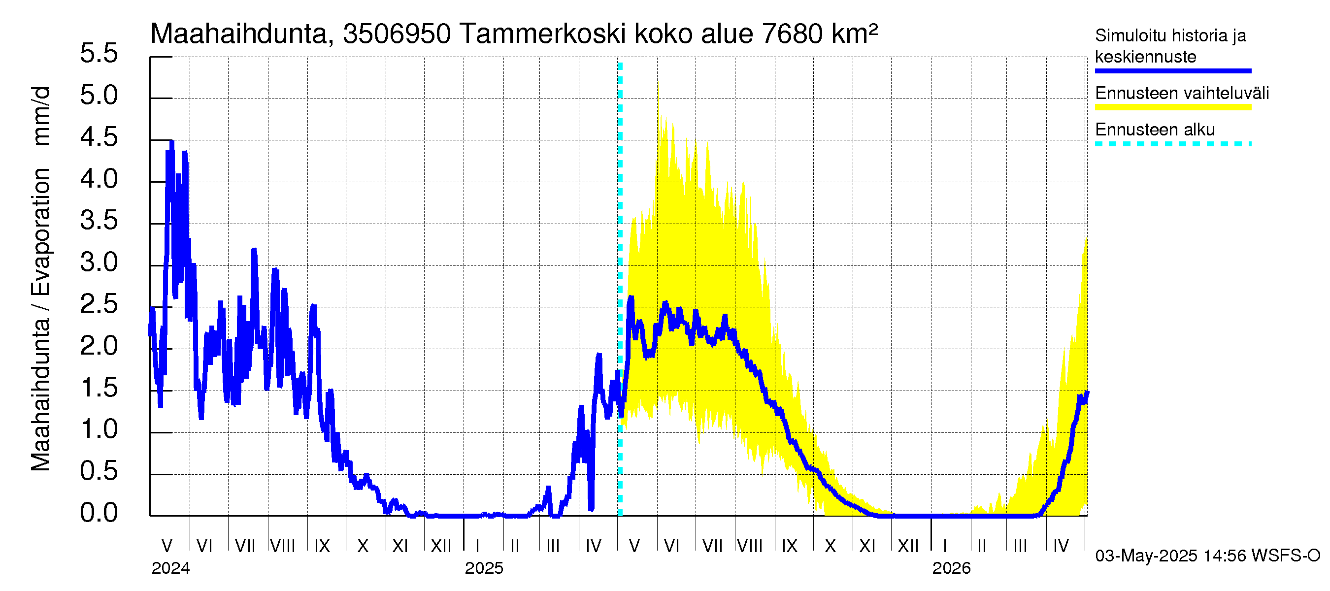 Kokemäenjoen vesistöalue - Tammerkoski: Haihdunta maa-alueelta
