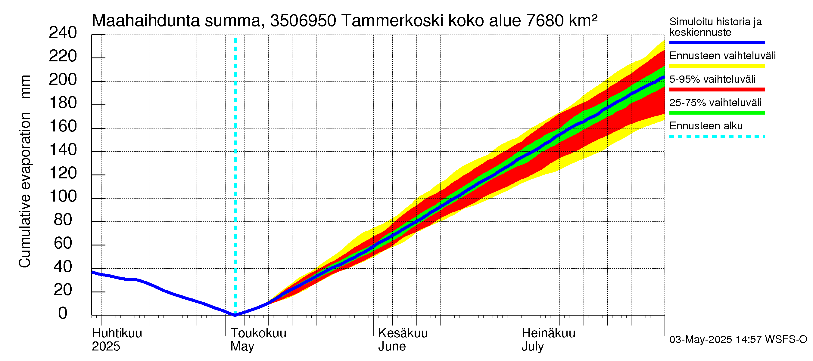Kokemäenjoen vesistöalue - Tammerkoski: Haihdunta maa-alueelta - summa