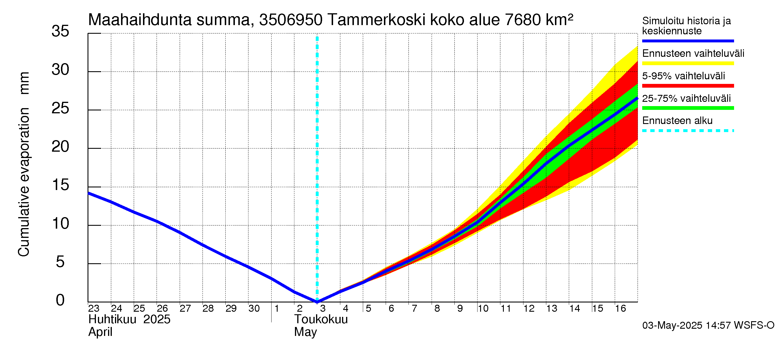 Kokemäenjoen vesistöalue - Tammerkoski: Haihdunta maa-alueelta - summa