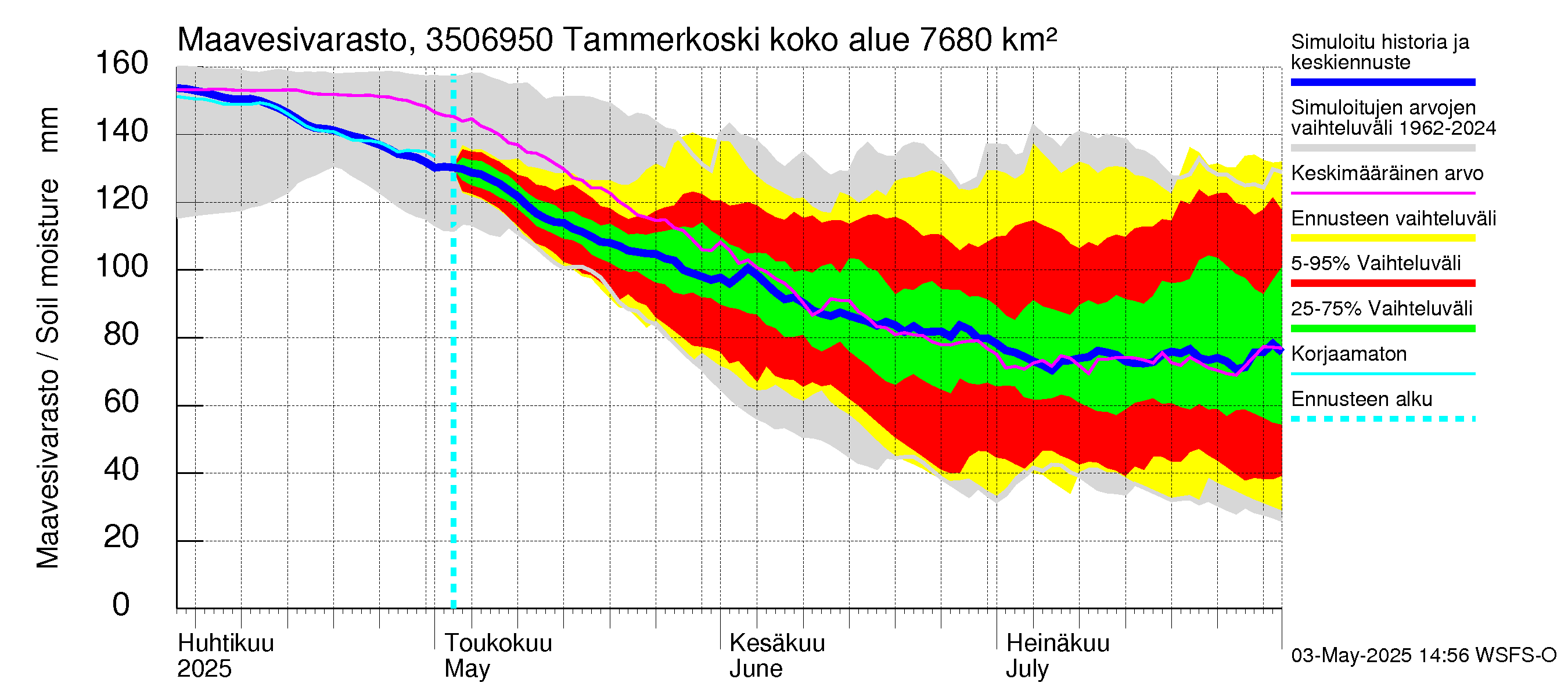 Kokemäenjoen vesistöalue - Tammerkoski: Maavesivarasto