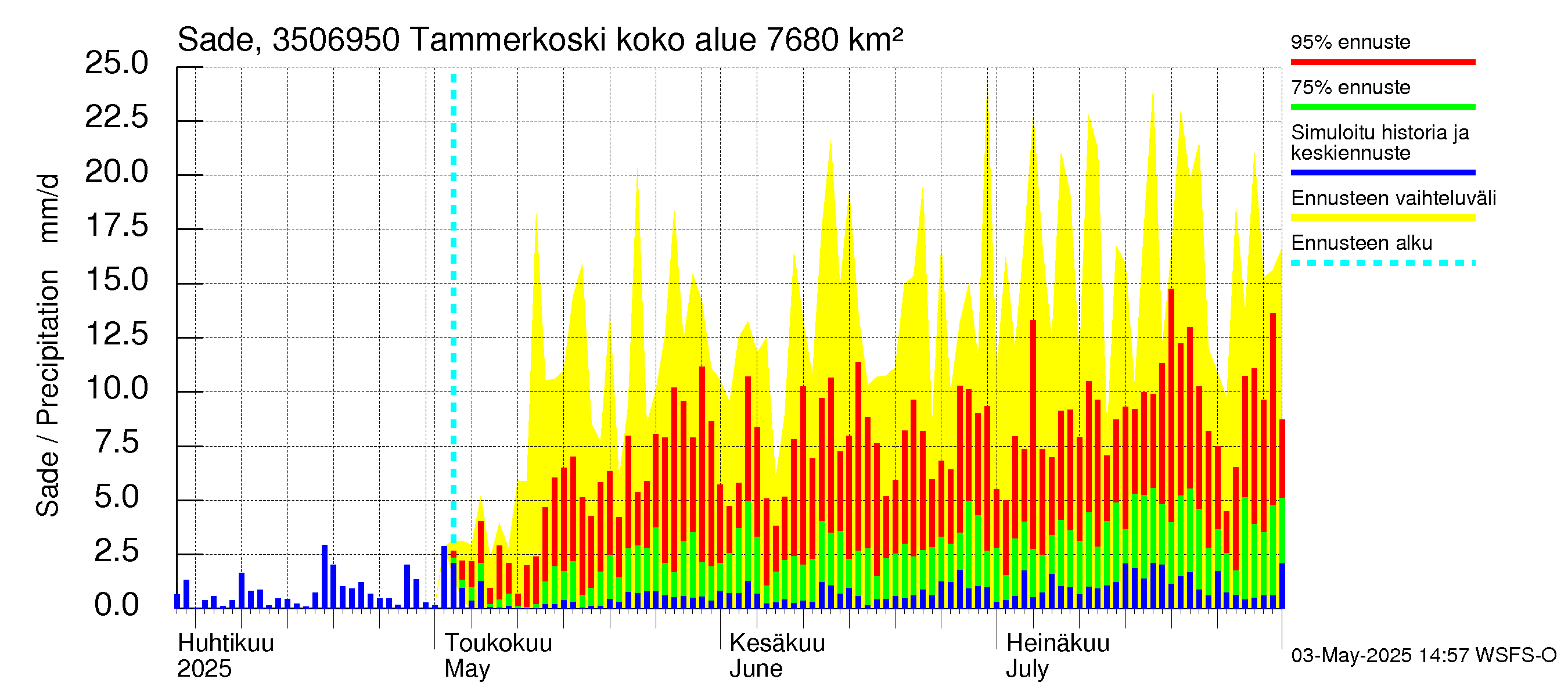 Kokemäenjoen vesistöalue - Tammerkoski: Sade