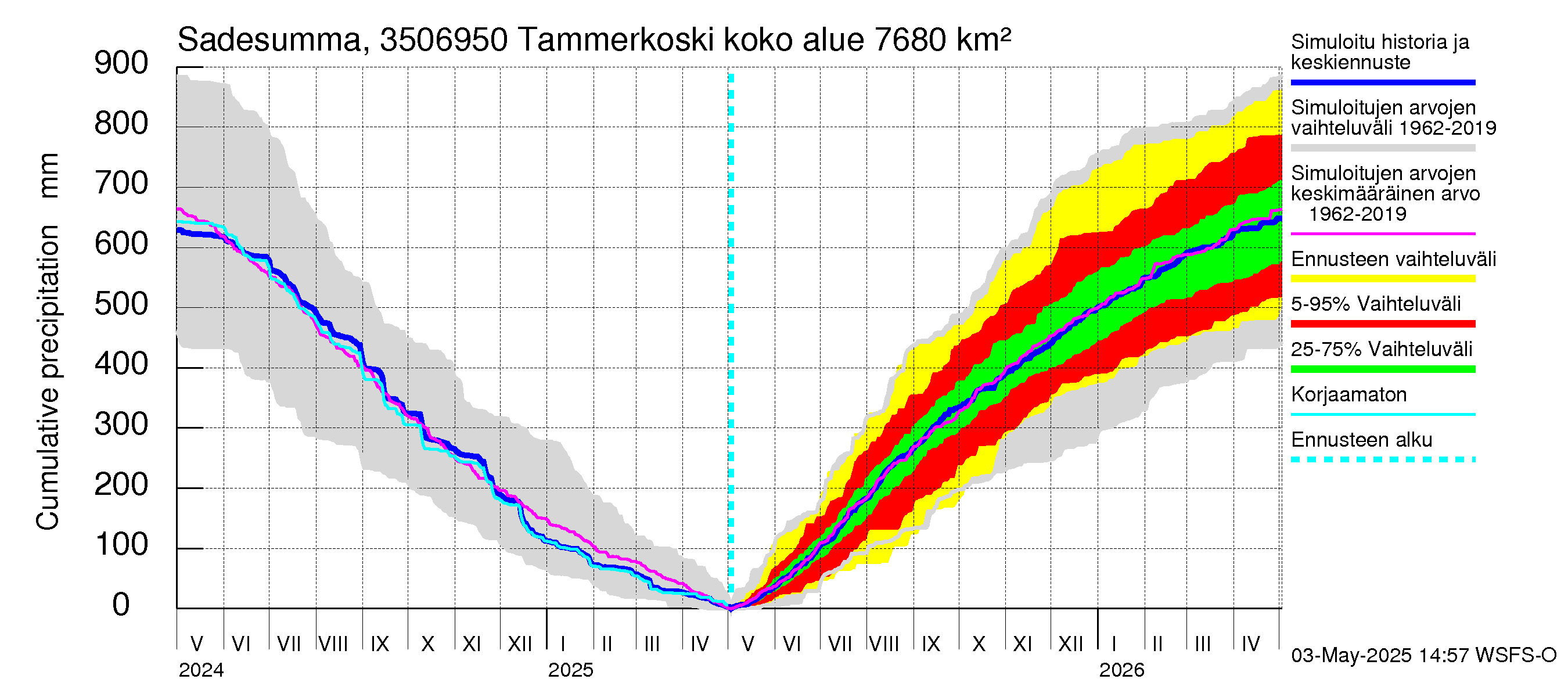 Kokemäenjoen vesistöalue - Tammerkoski: Sade - summa