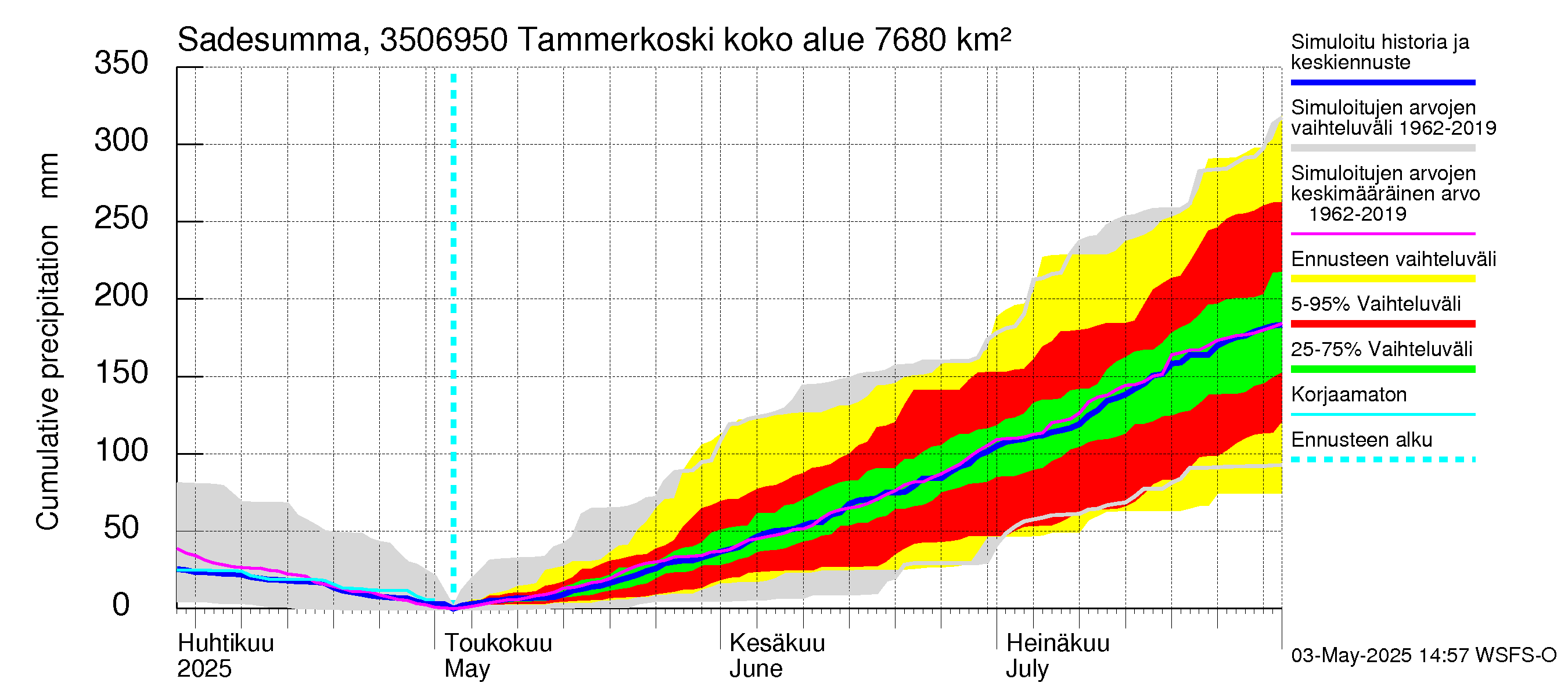 Kokemäenjoen vesistöalue - Tammerkoski: Sade - summa