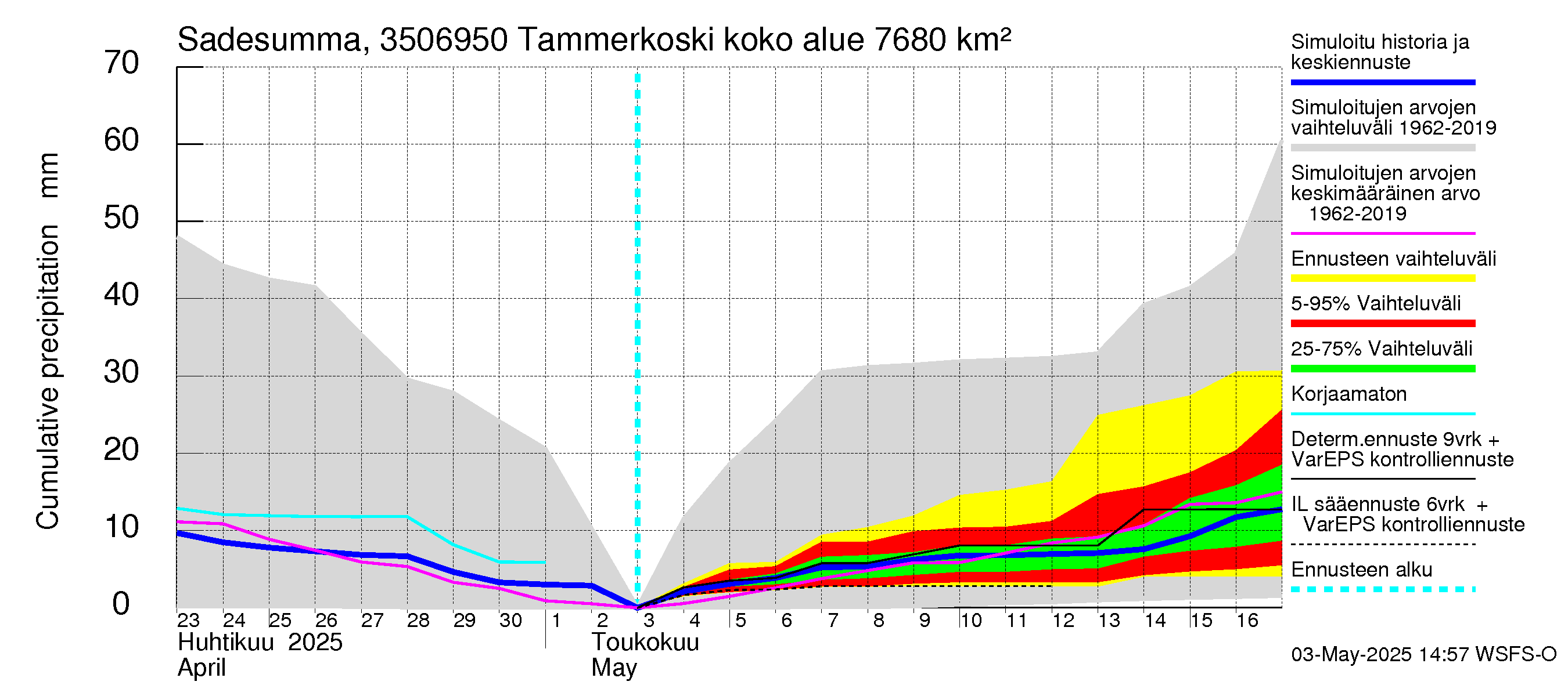 Kokemäenjoen vesistöalue - Tammerkoski: Sade - summa