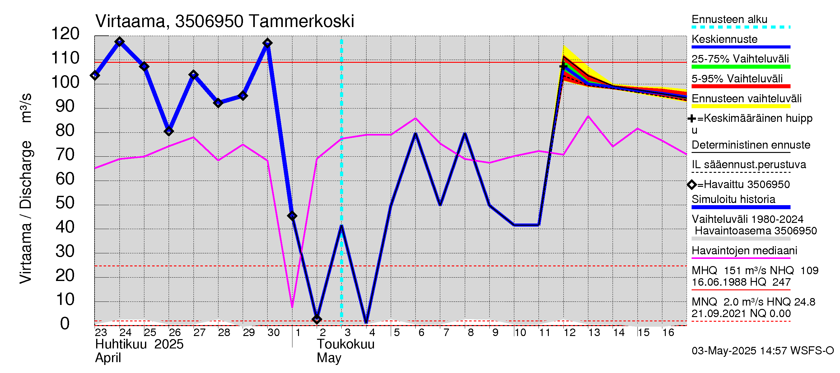 Kokemäenjoen vesistöalue - Tammerkoski: Virtaama / juoksutus - jakaumaennuste