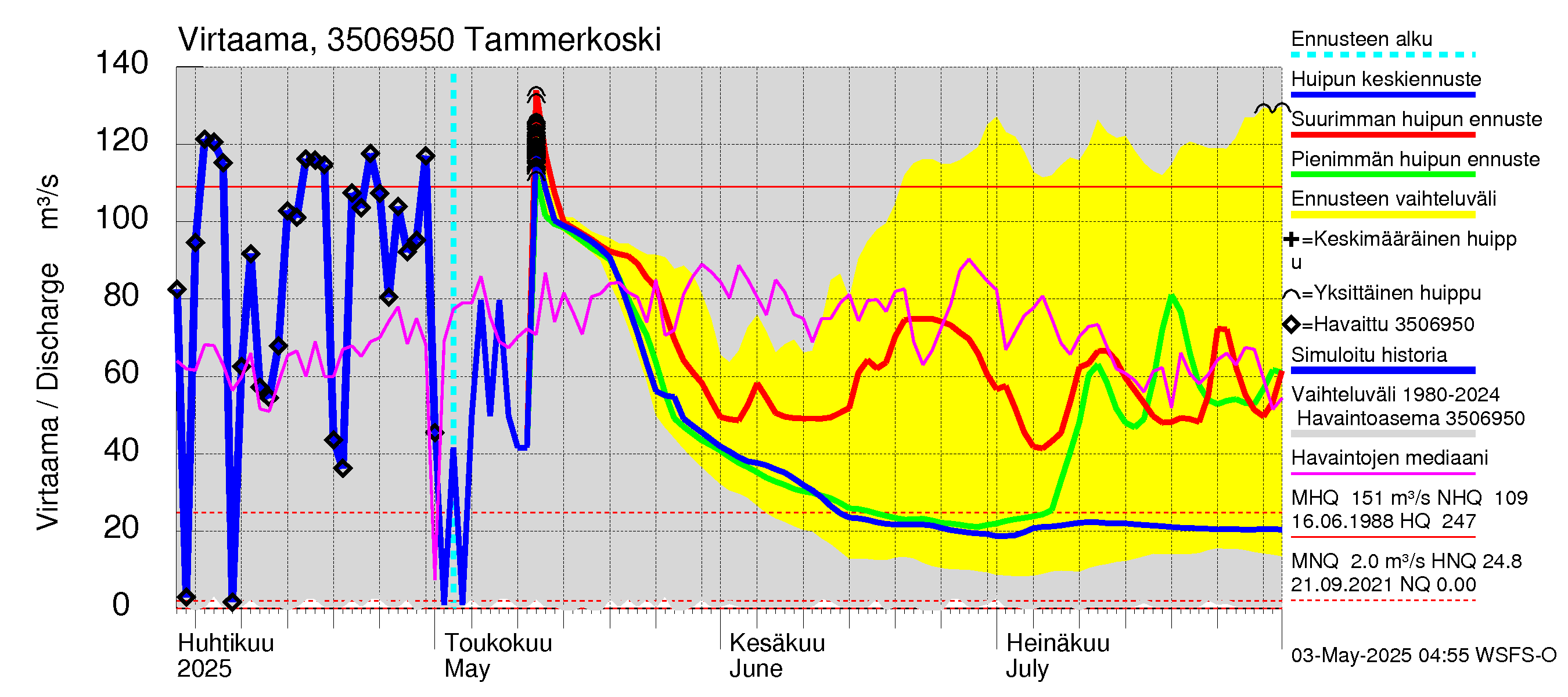 Kokemäenjoen vesistöalue - Tammerkoski: Virtaama / juoksutus - huippujen keski- ja ääriennusteet