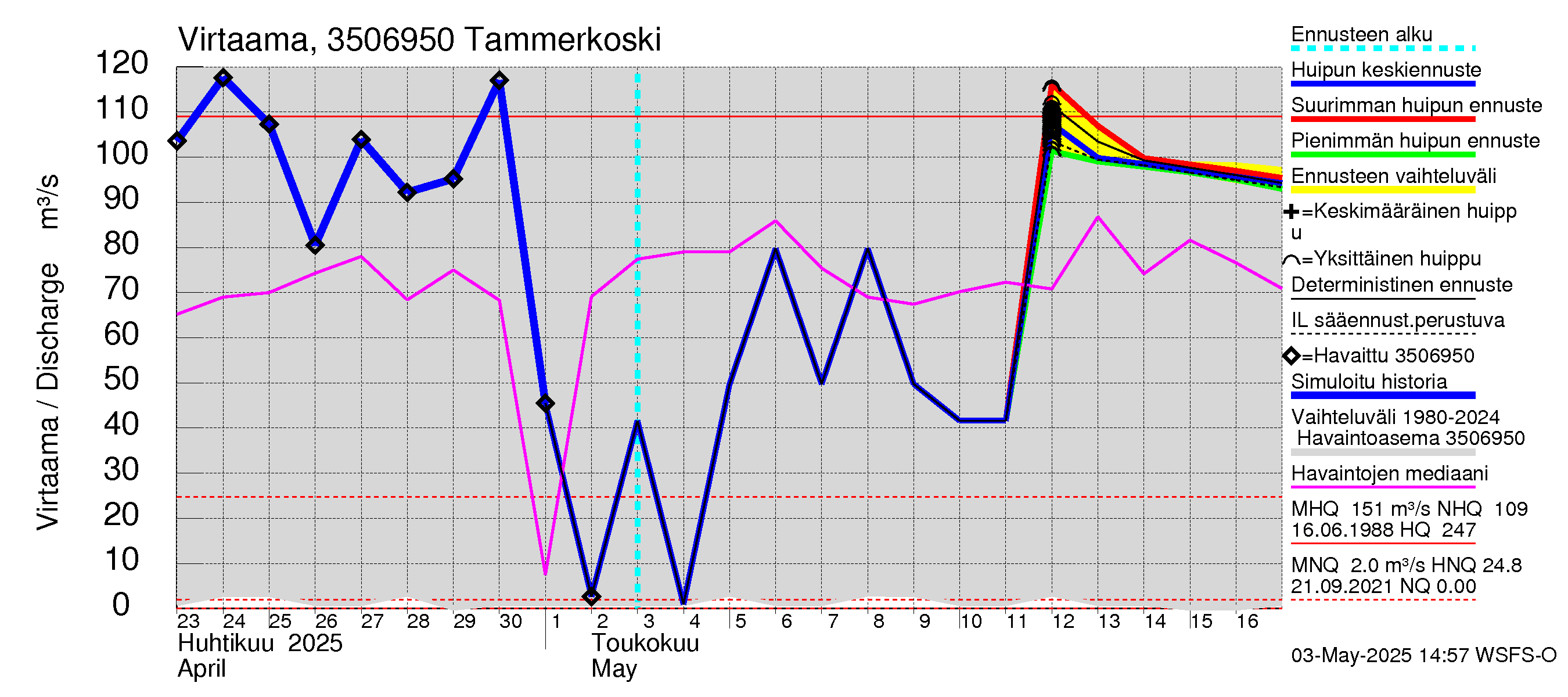 Kokemäenjoen vesistöalue - Tammerkoski: Virtaama / juoksutus - huippujen keski- ja ääriennusteet