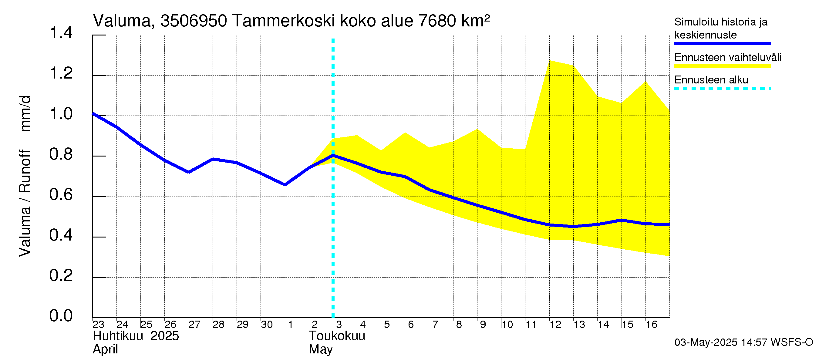 Kokemäenjoen vesistöalue - Tammerkoski: Valuma