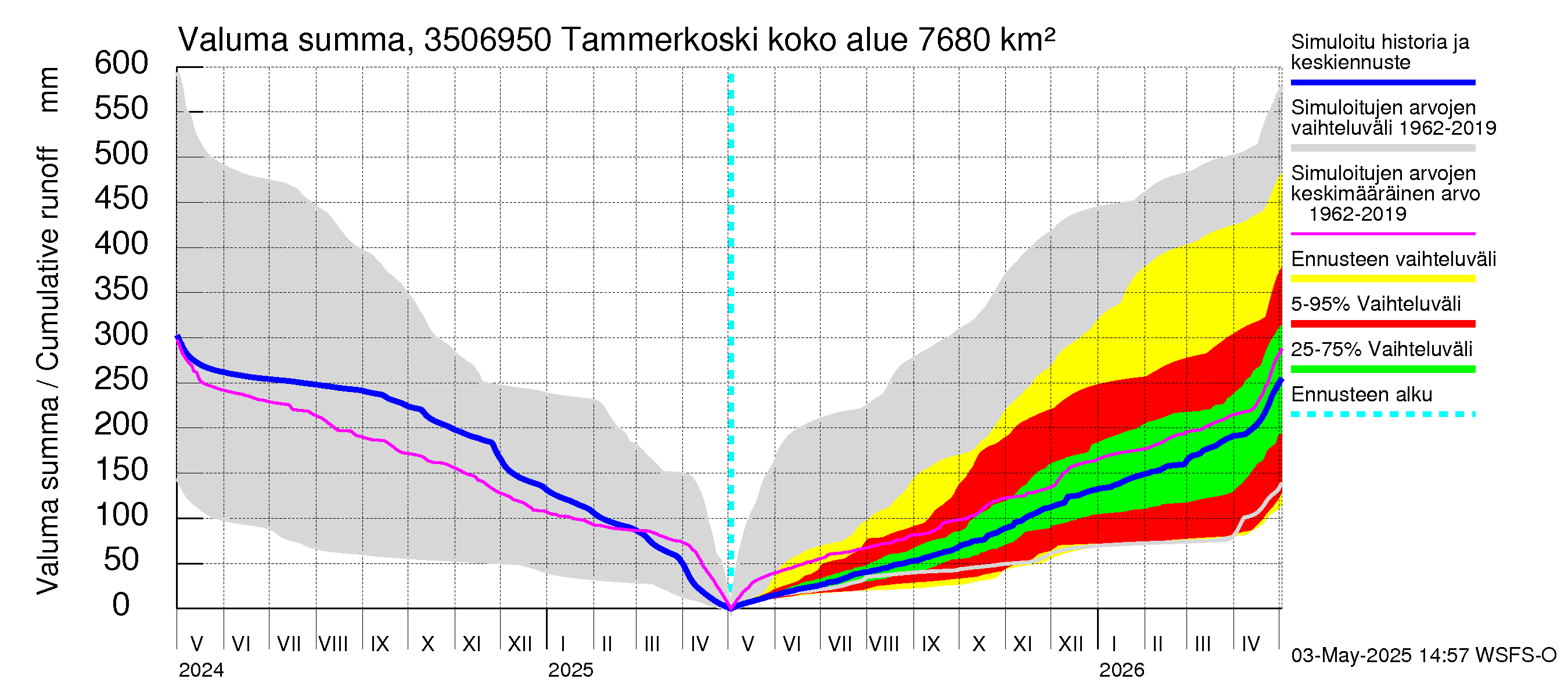 Kokemäenjoen vesistöalue - Tammerkoski: Valuma - summa