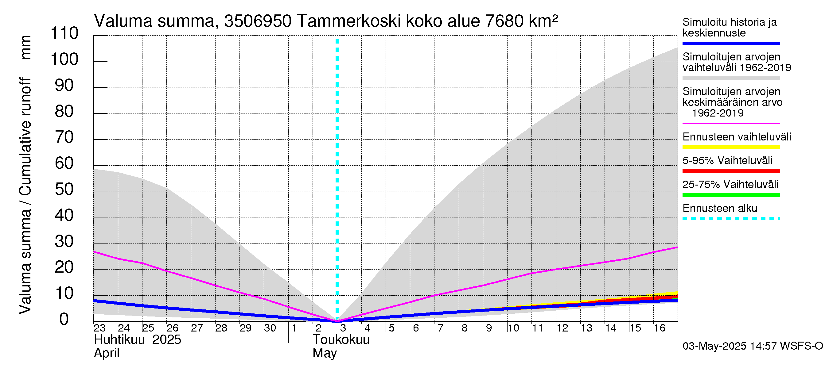 Kokemäenjoen vesistöalue - Tammerkoski: Valuma - summa