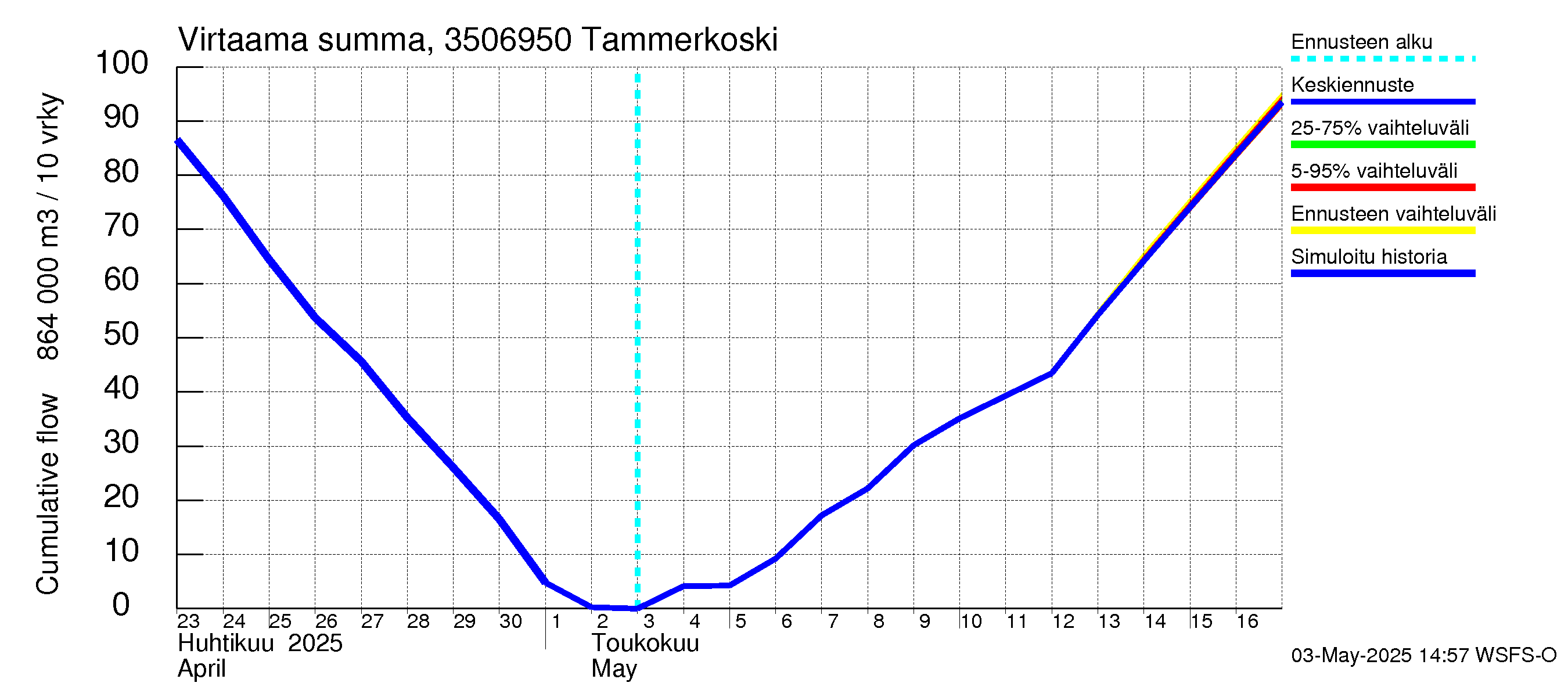 Kokemäenjoen vesistöalue - Tammerkoski: Virtaama / juoksutus - summa