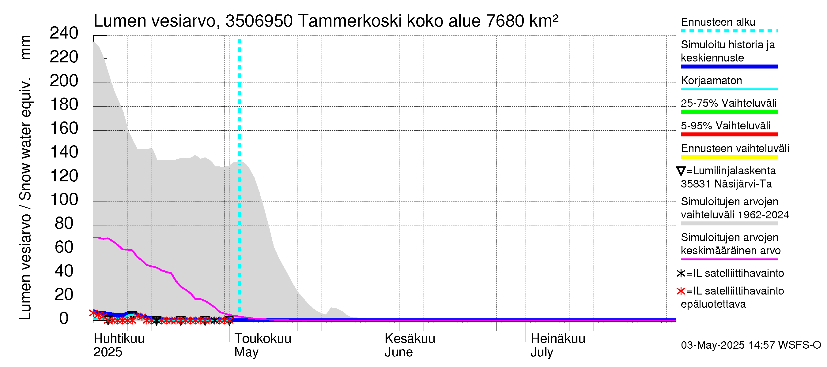 Kokemäenjoen vesistöalue - Tammerkoski: Lumen vesiarvo