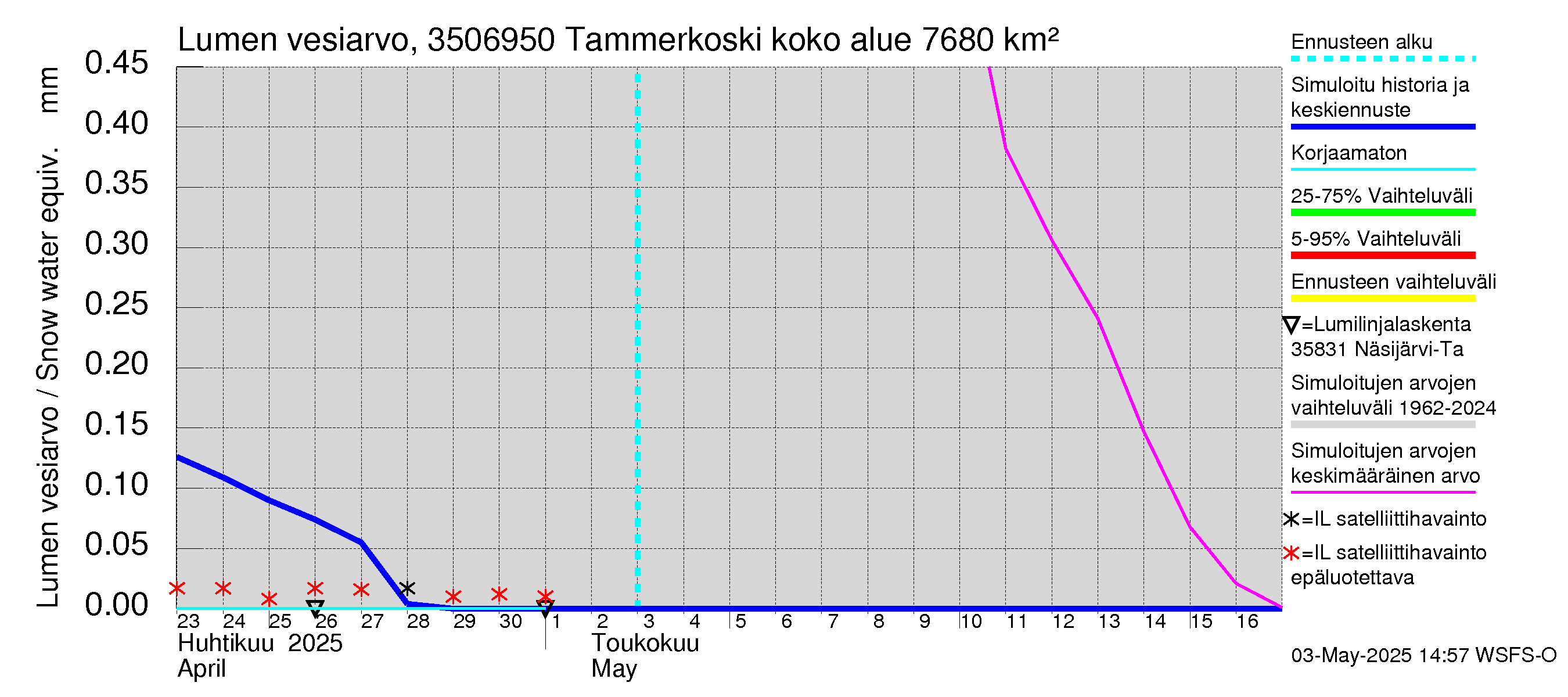 Kokemäenjoen vesistöalue - Tammerkoski: Lumen vesiarvo