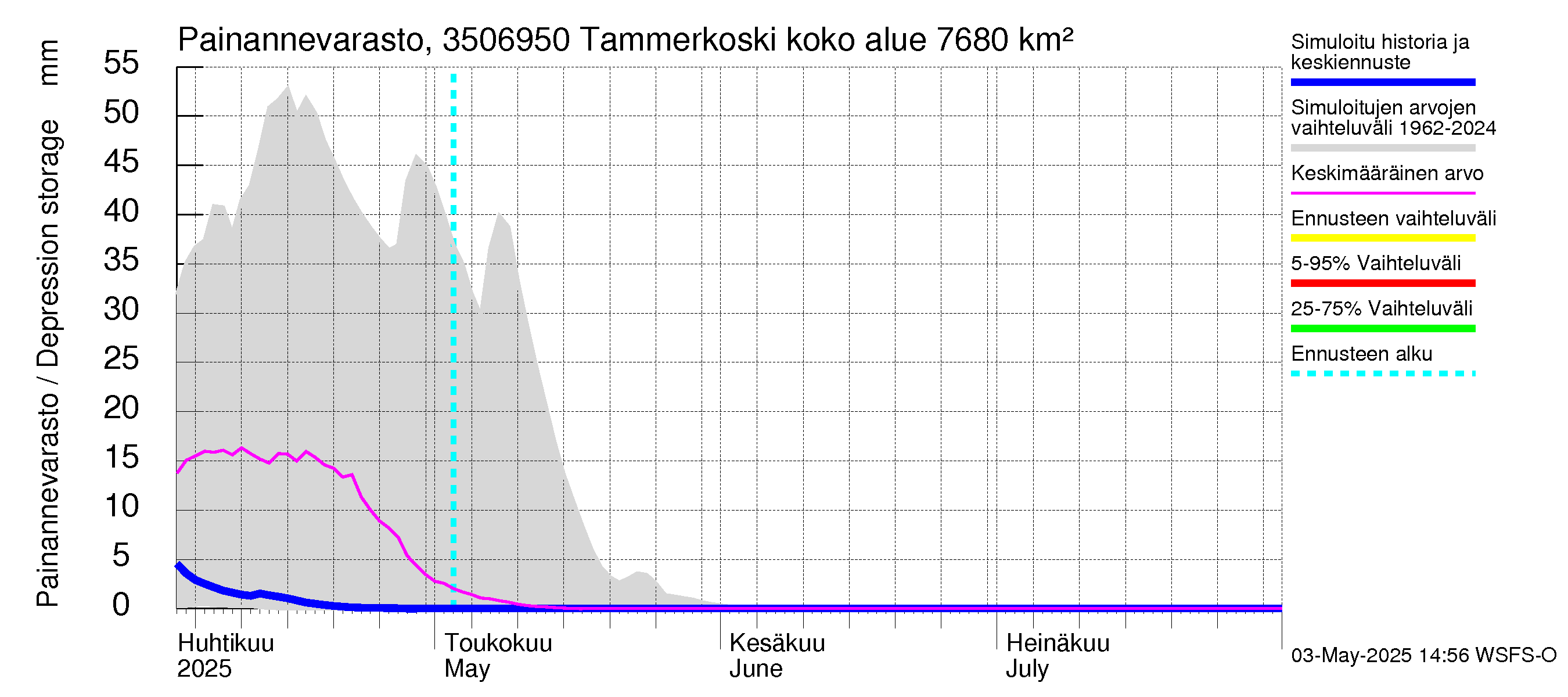Kokemäenjoen vesistöalue - Tammerkoski: Painannevarasto