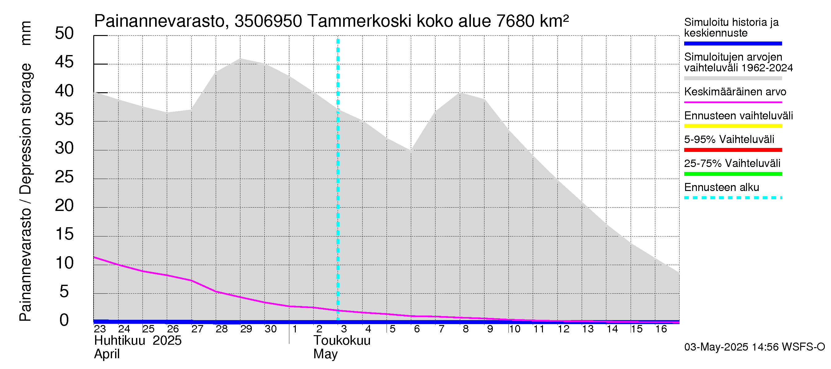 Kokemäenjoen vesistöalue - Tammerkoski: Painannevarasto
