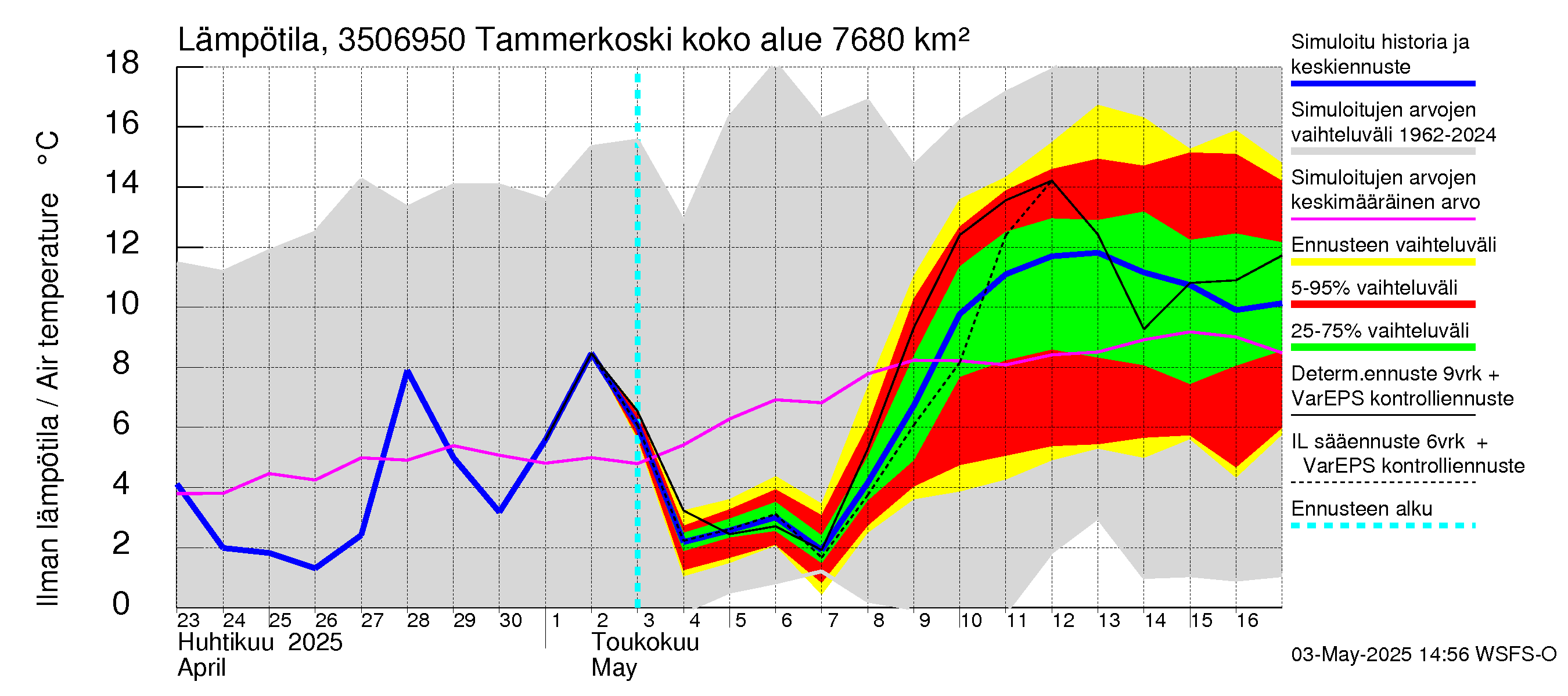Kokemäenjoen vesistöalue - Tammerkoski: Ilman lämpötila