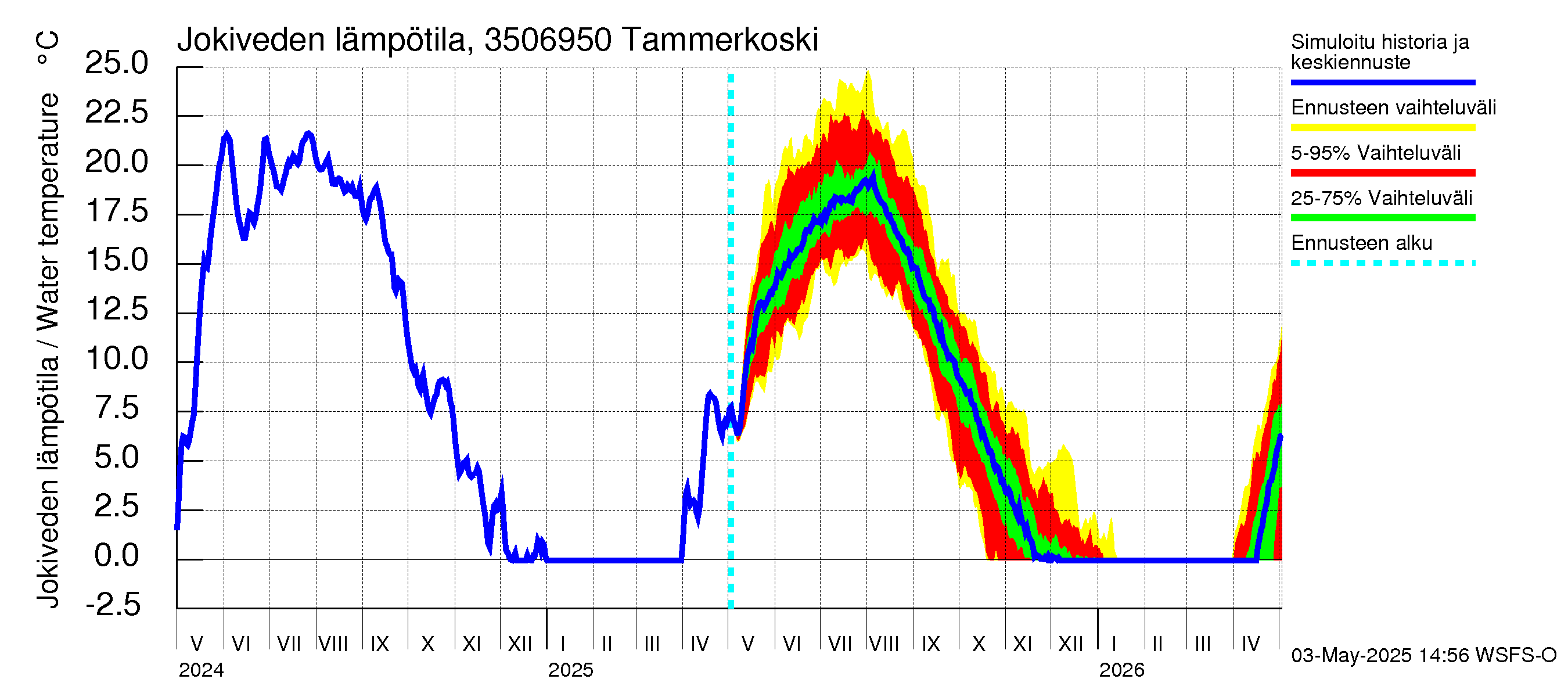 Kokemäenjoen vesistöalue - Tammerkoski: Jokiveden lämpötila