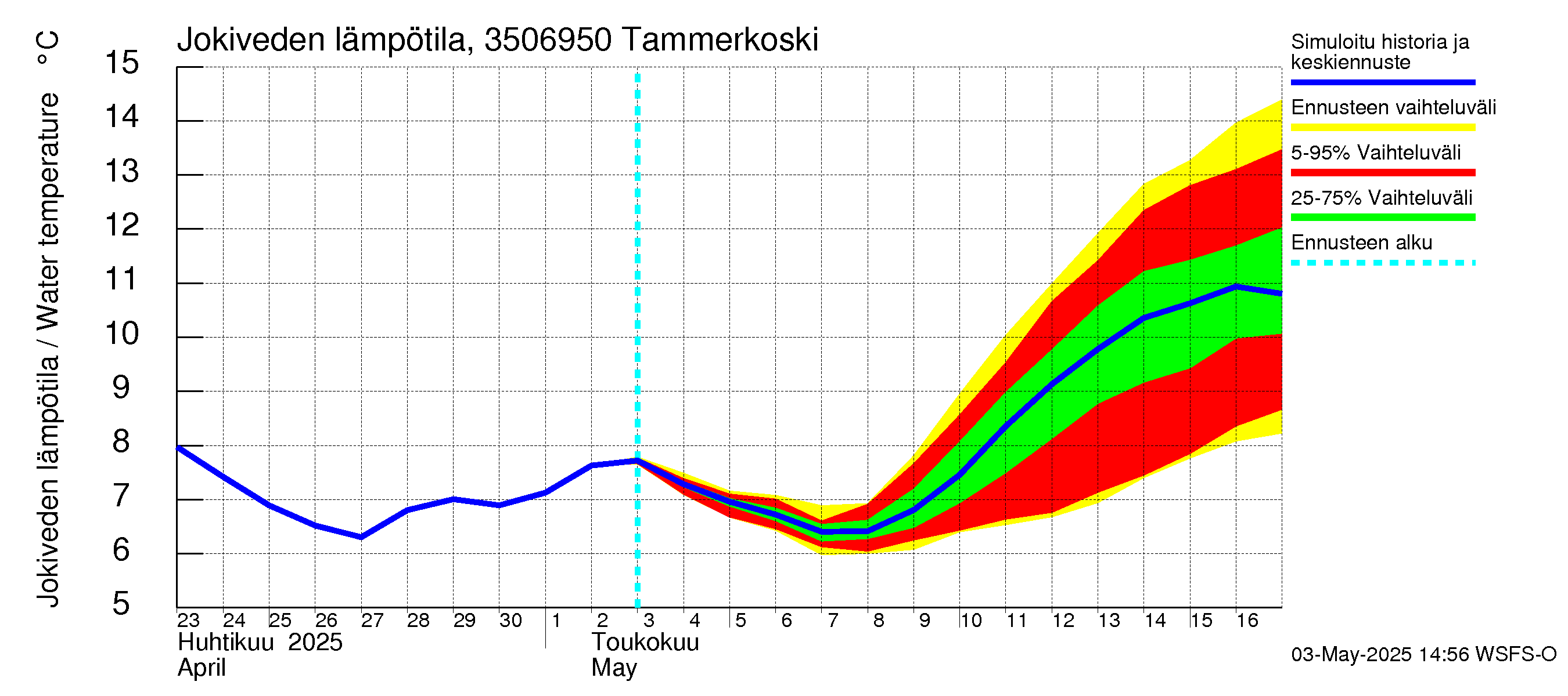 Kokemäenjoen vesistöalue - Tammerkoski: Jokiveden lämpötila