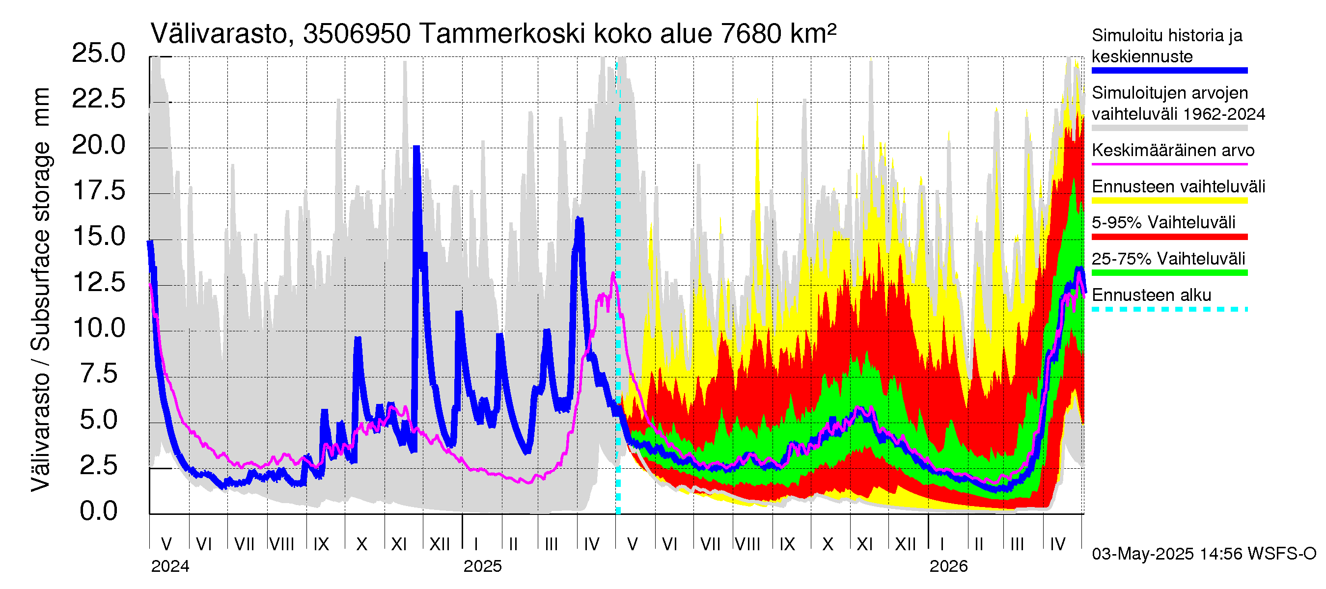 Kokemäenjoen vesistöalue - Tammerkoski: Välivarasto