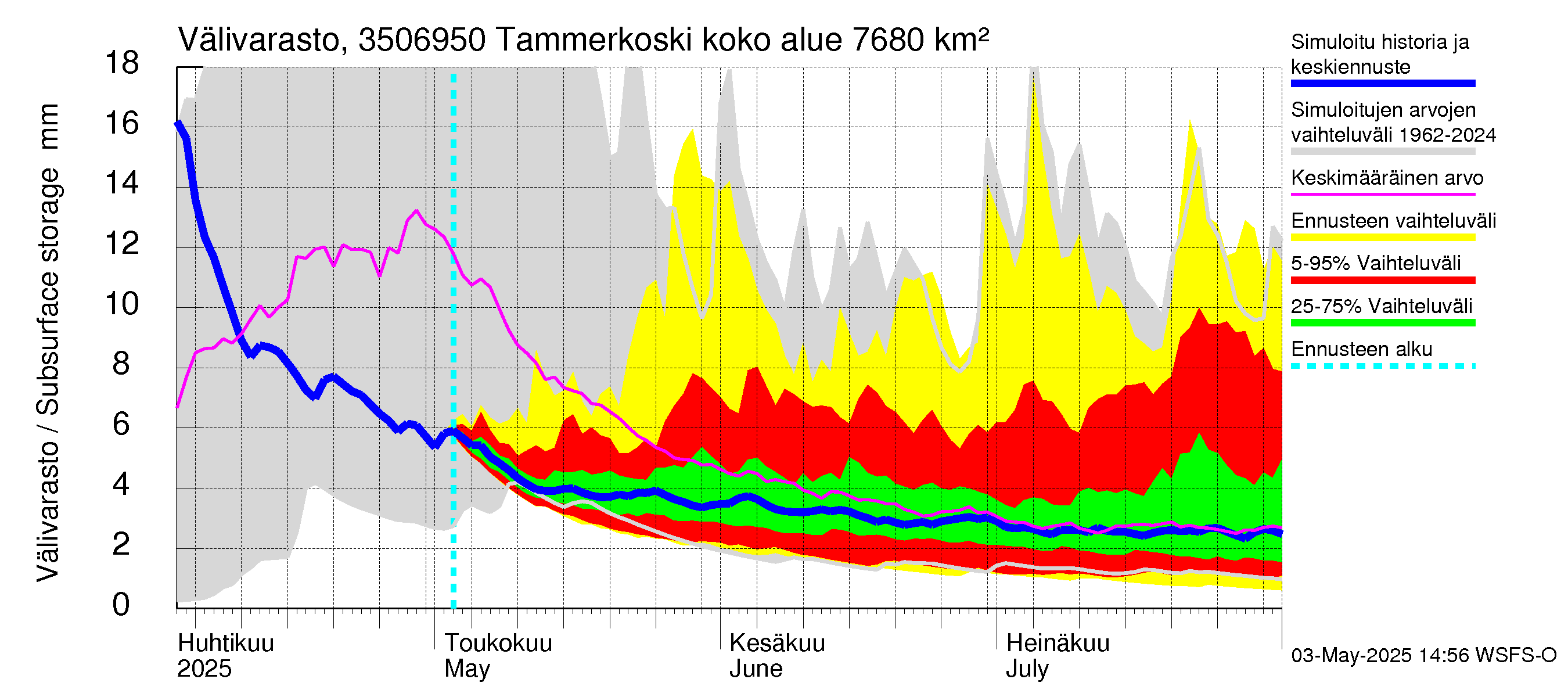 Kokemäenjoen vesistöalue - Tammerkoski: Välivarasto