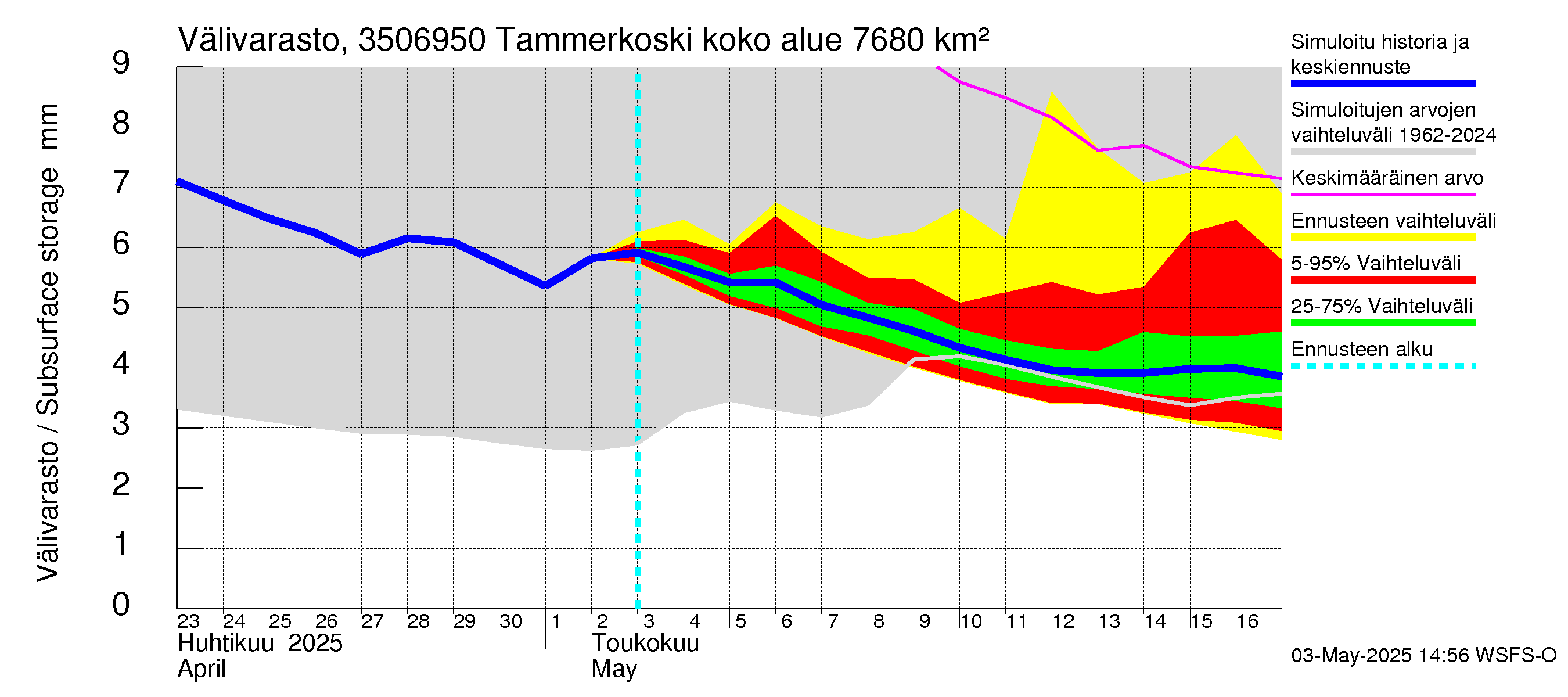 Kokemäenjoen vesistöalue - Tammerkoski: Välivarasto