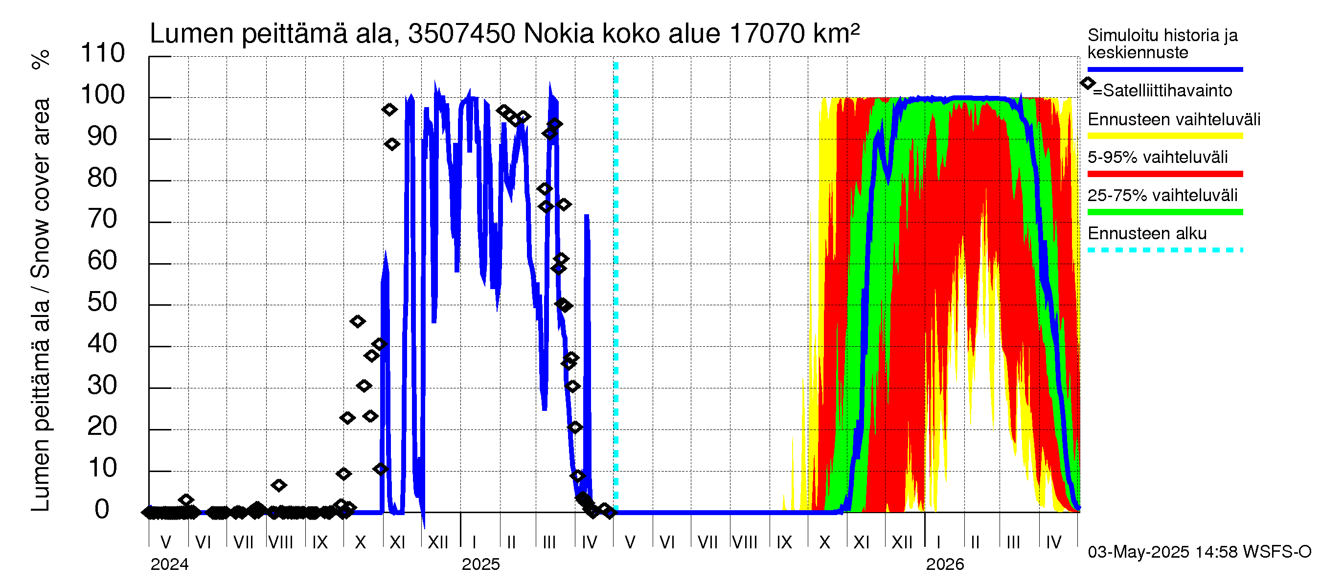 Kokemäenjoen vesistöalue - Nokia / Melo: Lumen peittämä ala