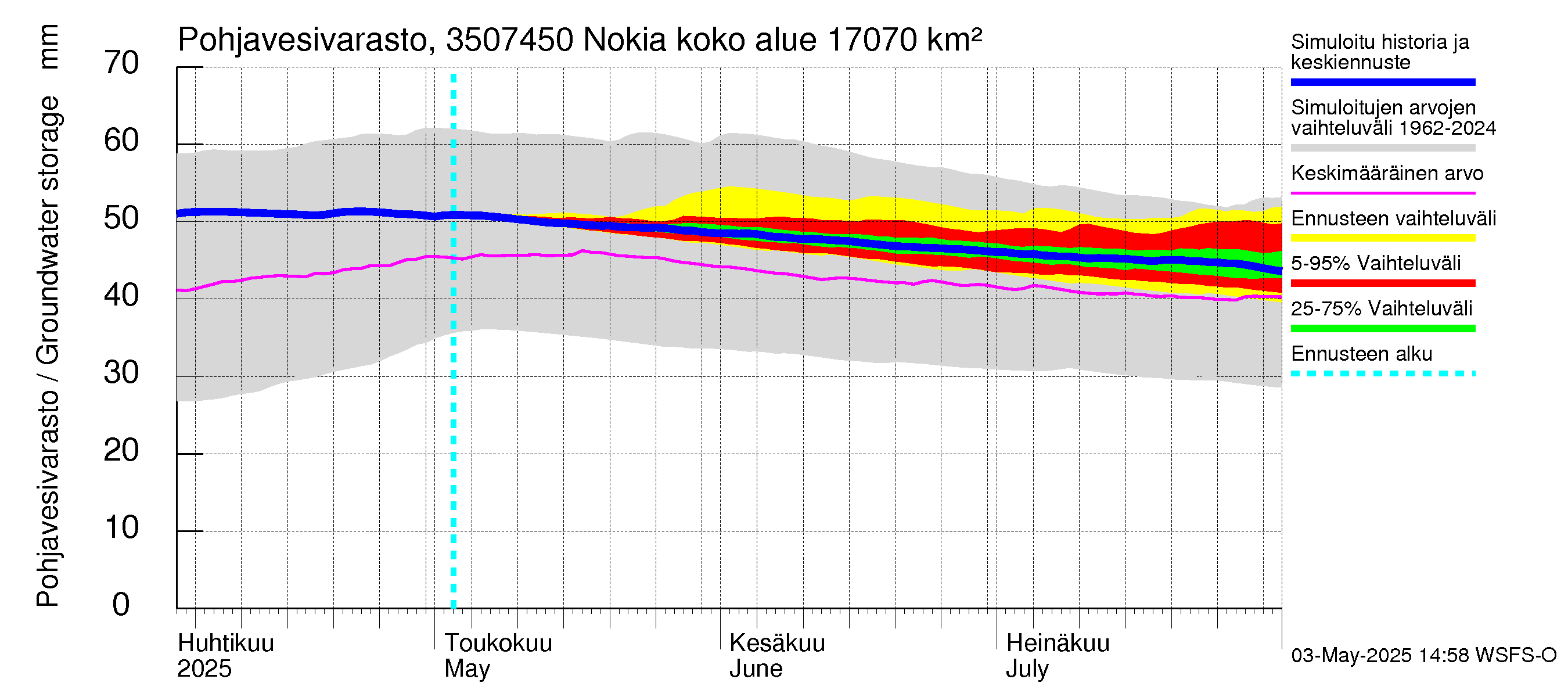 Kokemäenjoen vesistöalue - Nokia / Melo: Pohjavesivarasto