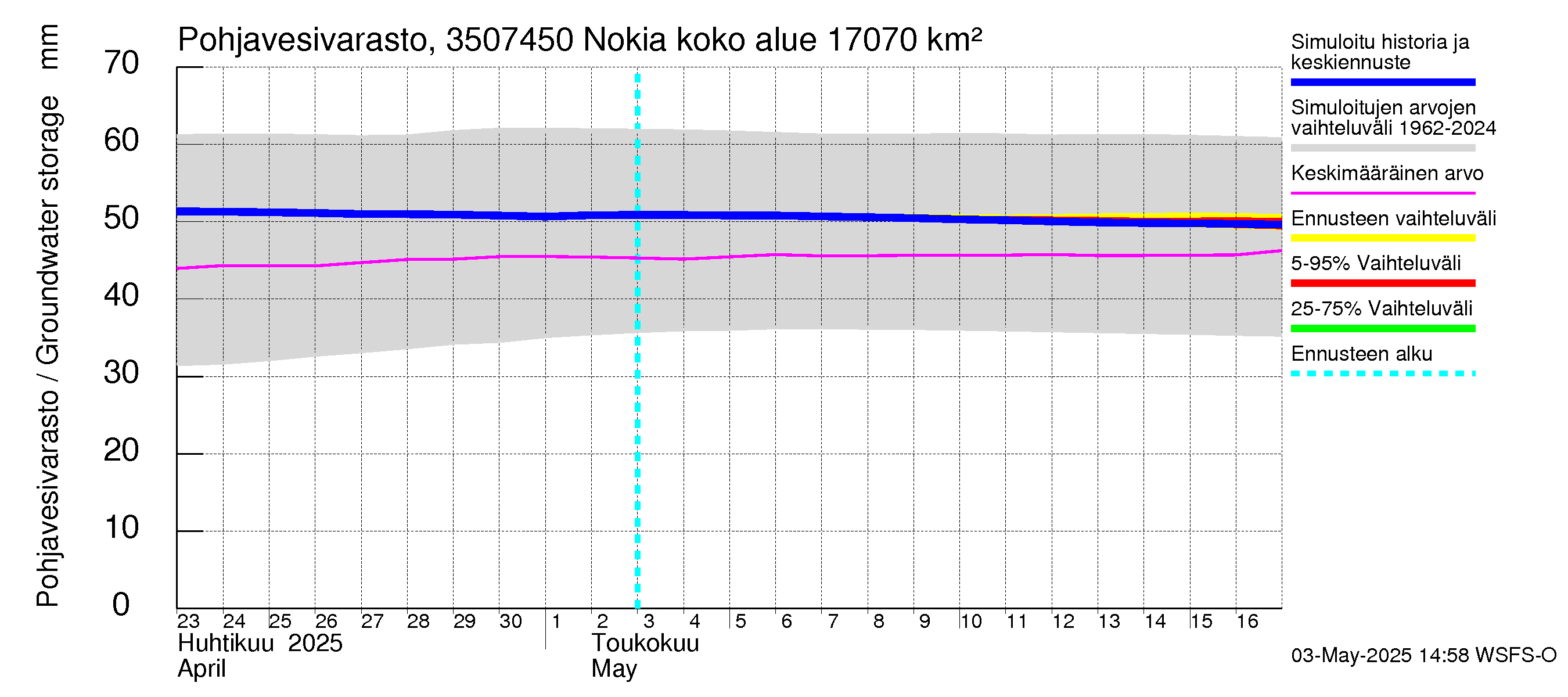 Kokemäenjoen vesistöalue - Nokia / Melo: Pohjavesivarasto