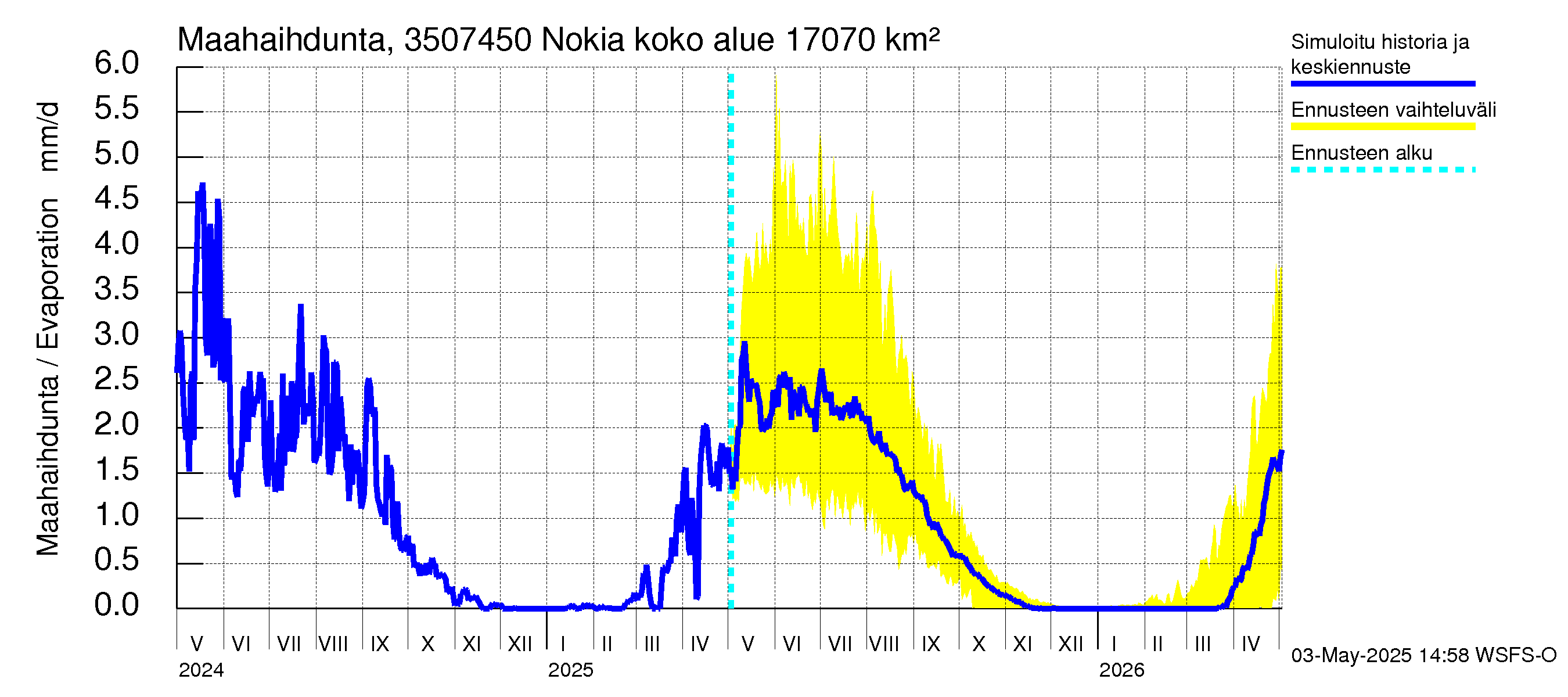Kokemäenjoen vesistöalue - Nokia / Melo: Haihdunta maa-alueelta