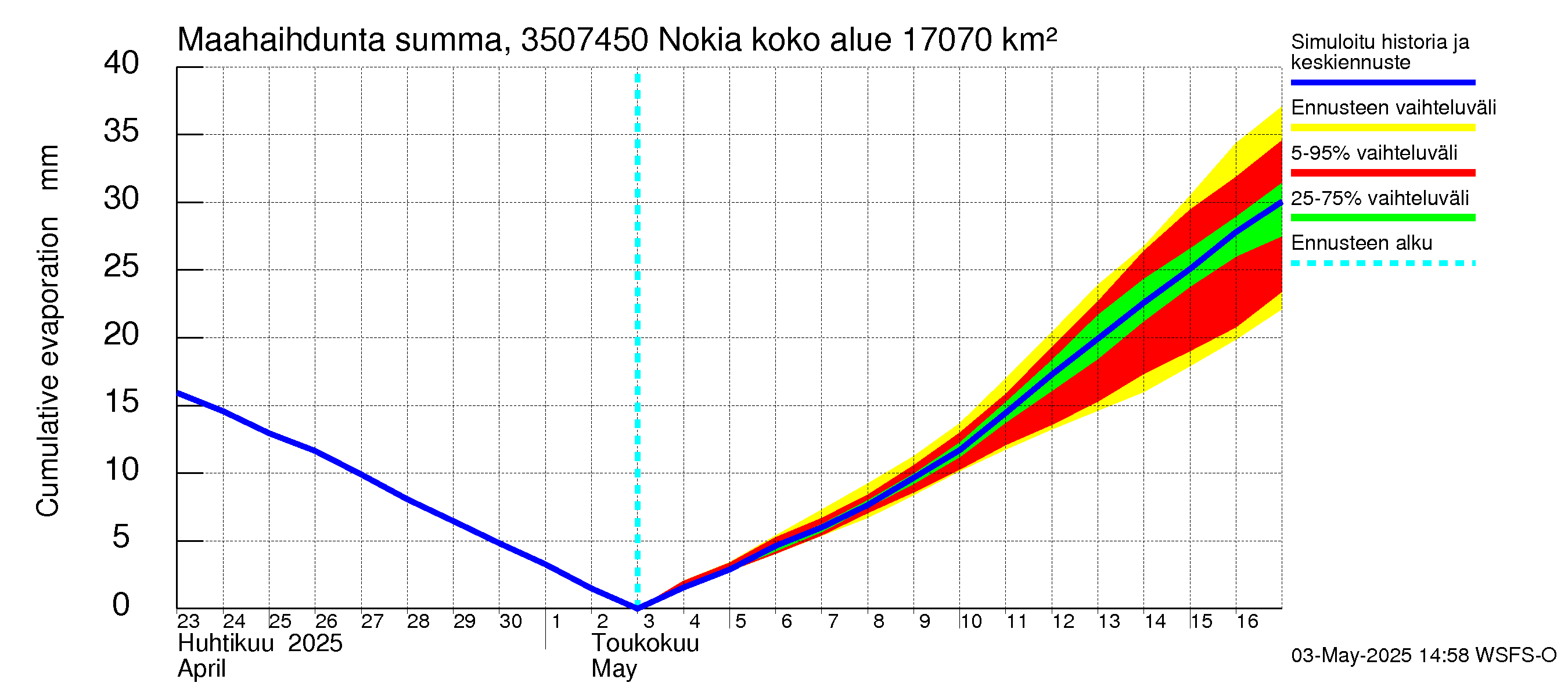 Kokemäenjoen vesistöalue - Nokia / Melo: Haihdunta maa-alueelta - summa